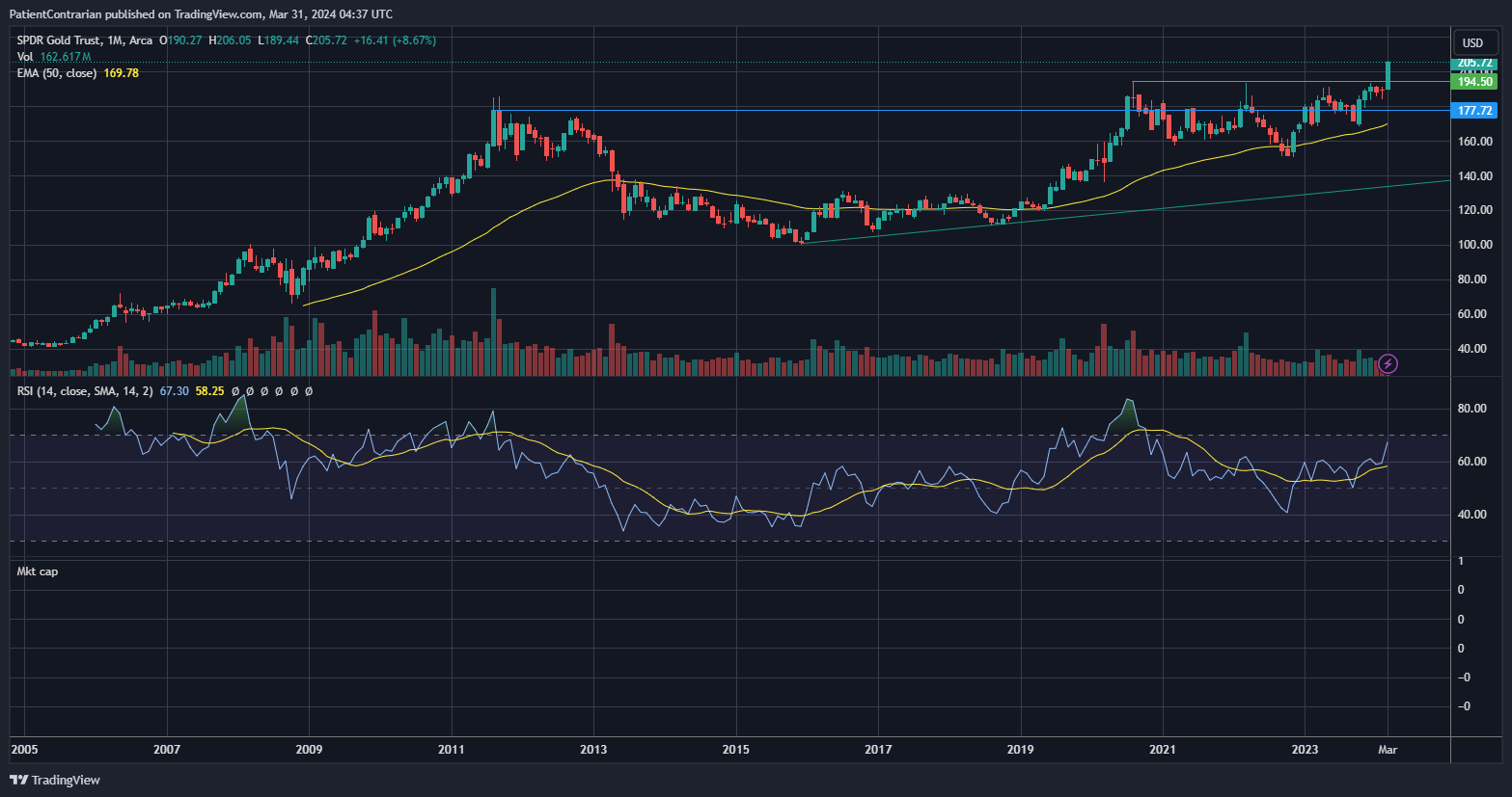 BATS:GLD Chart Image by PatientContrarian