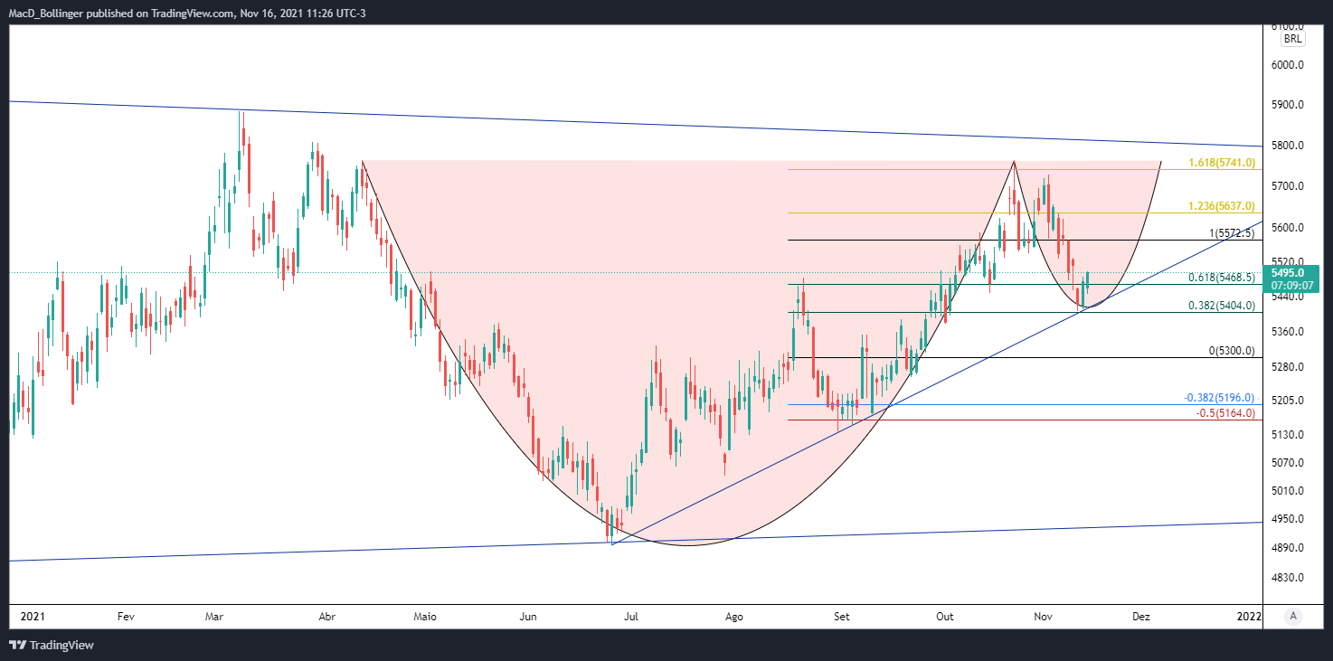 BMFBOVESPA:WDO1! Chart Image by MacD_Bollinger