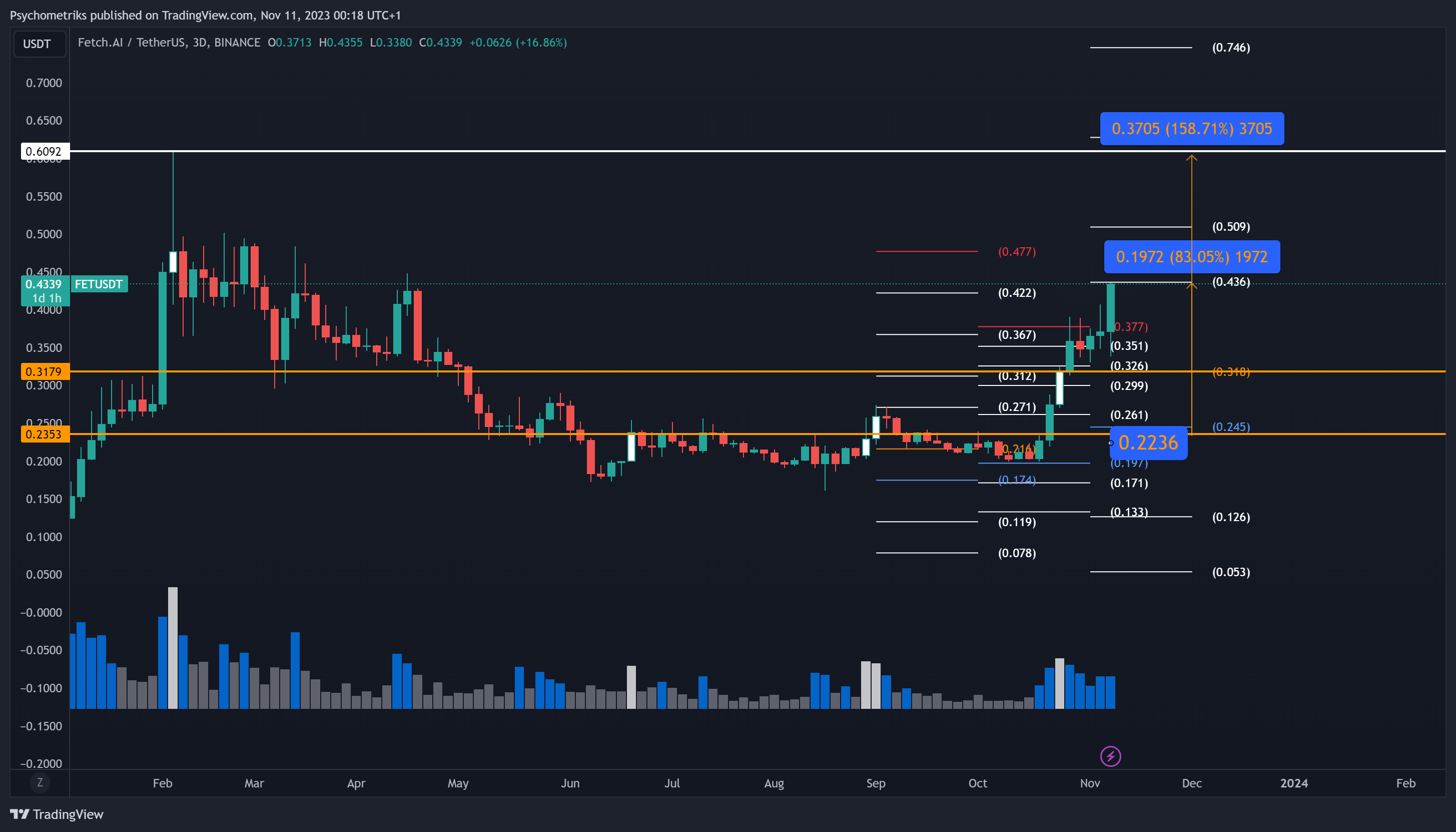 BINANCE:FETUSDT Chart Image by Psychometriks