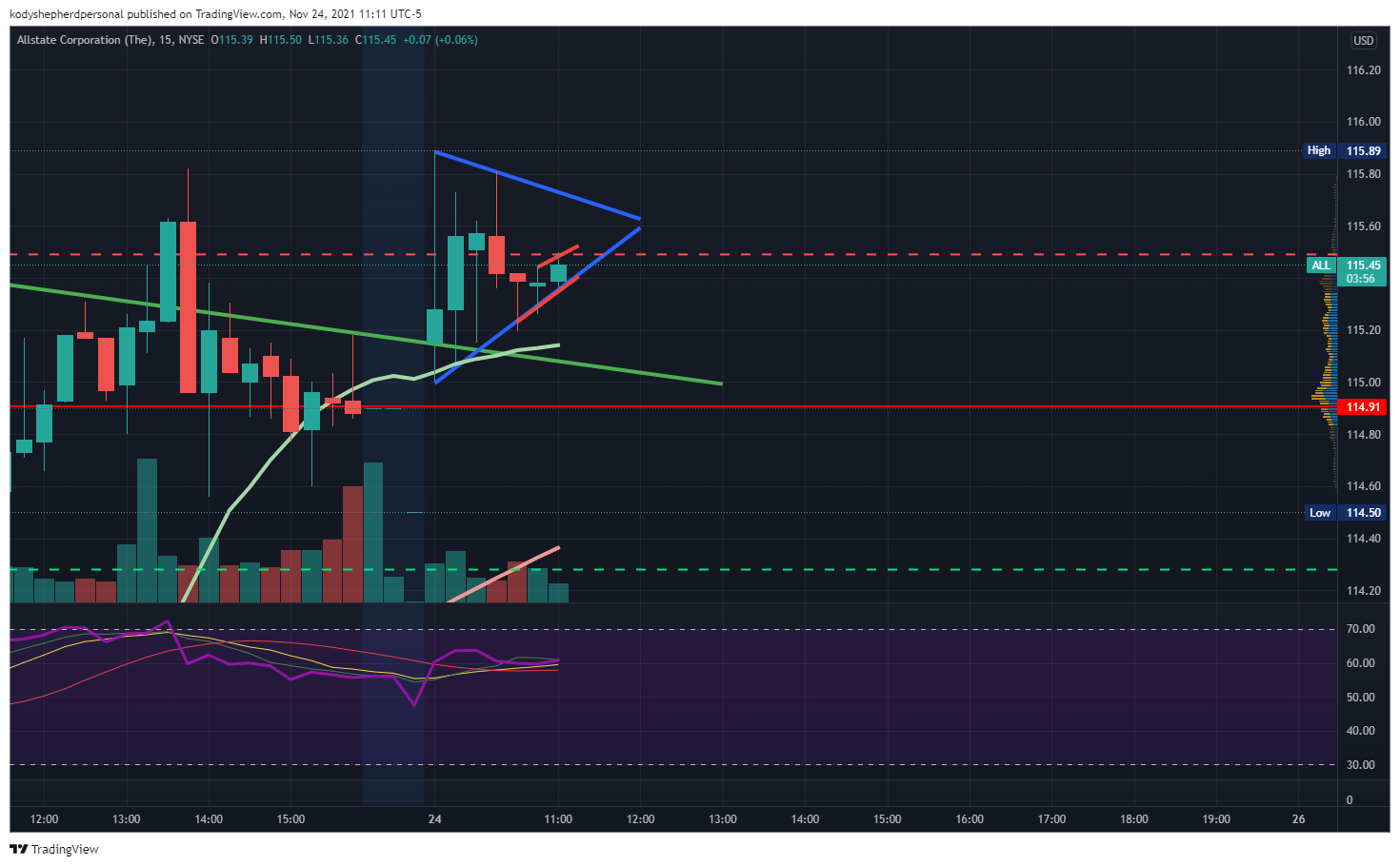 NYSE:ALL Chart Image by kodyshepherdpersonal