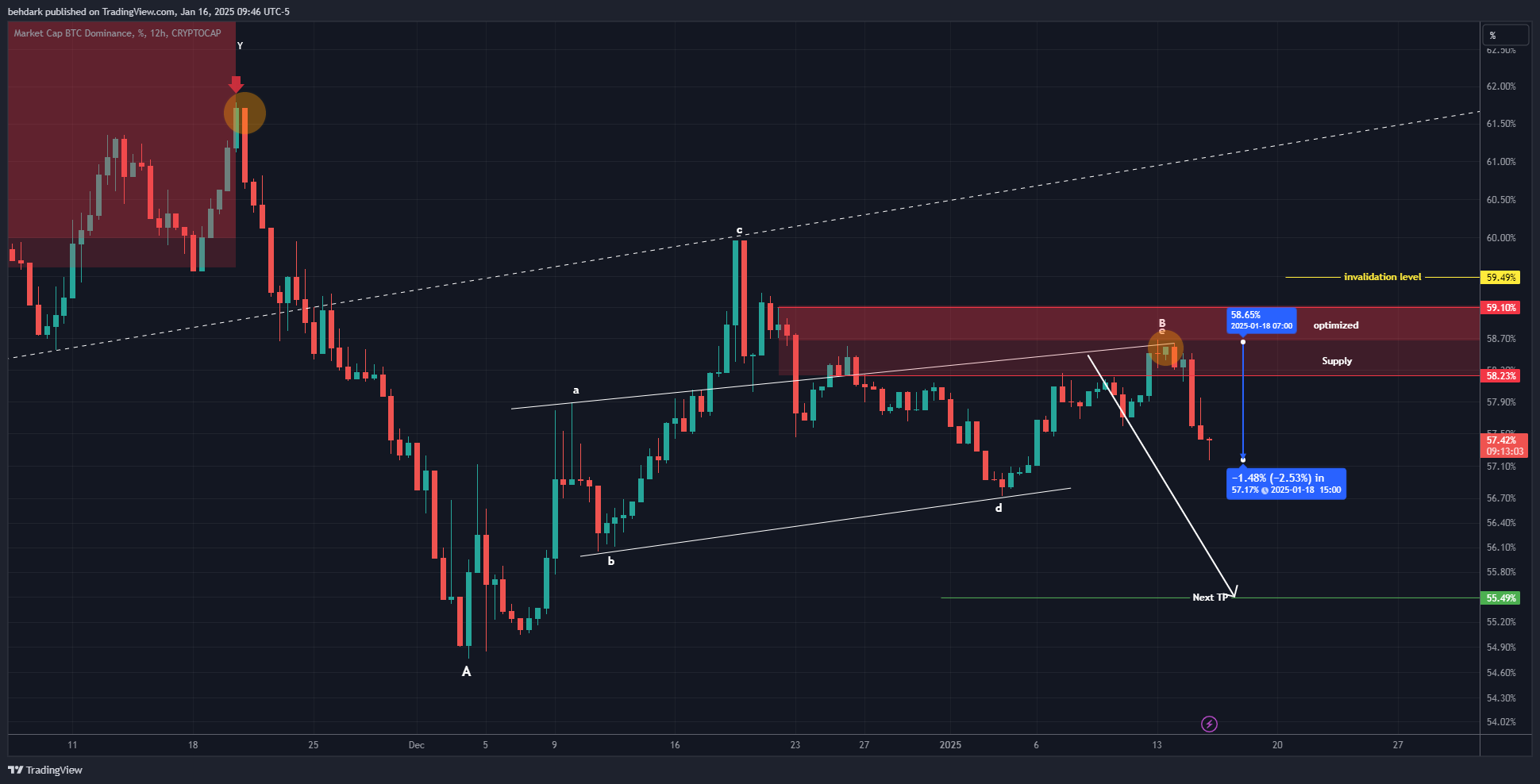 CRYPTOCAP:BTC.D Chart Image by behdark