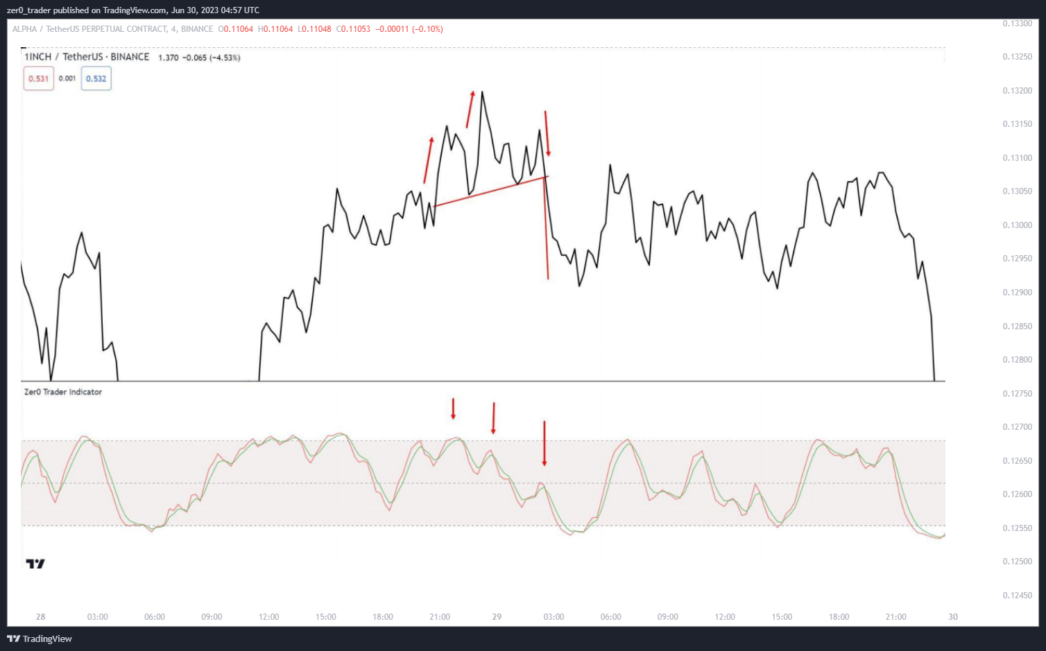 BINANCE:ALPHAUSDT.P Chart Image by zer0_trader