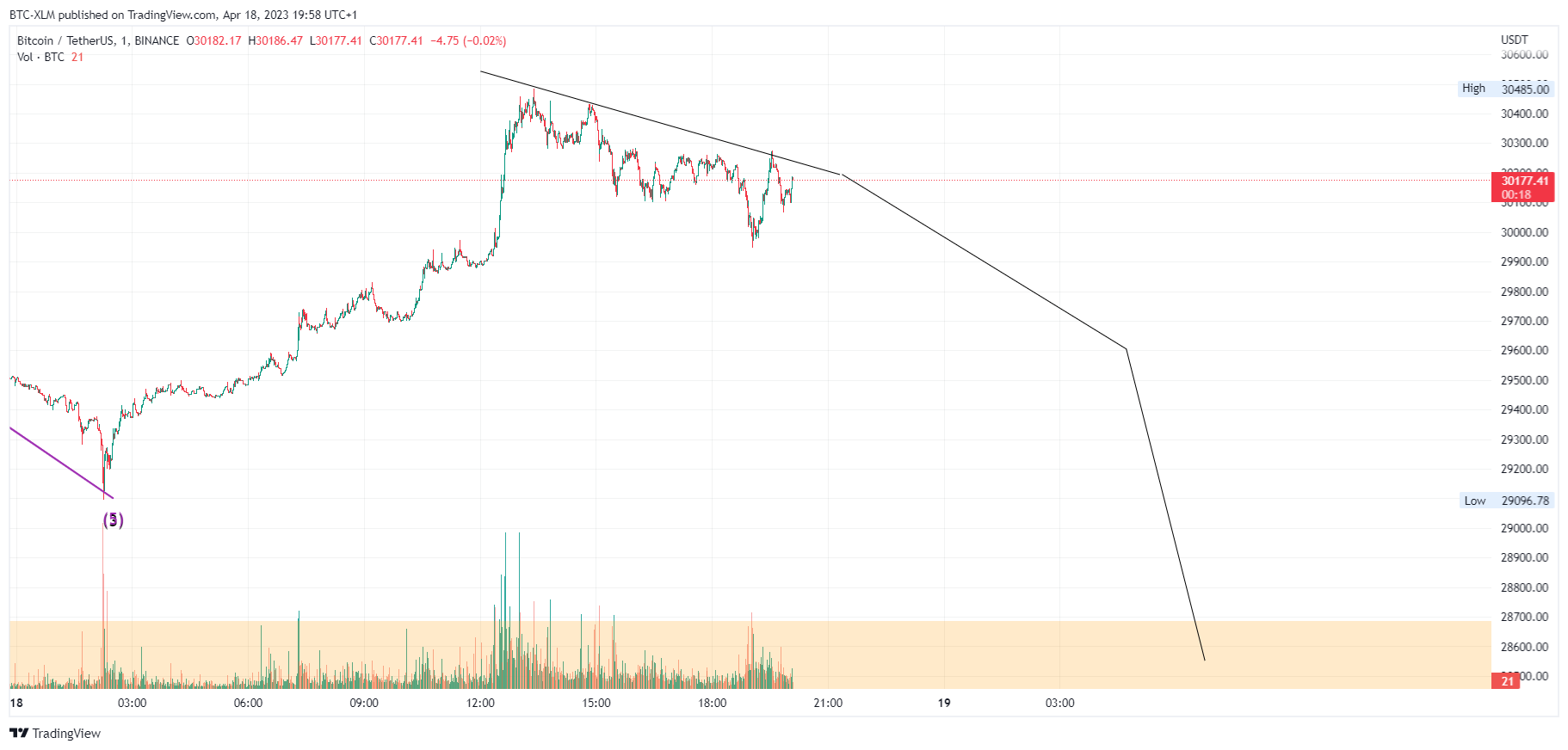BINANCE:BTCUSDT Chart Image by BTC-XLM