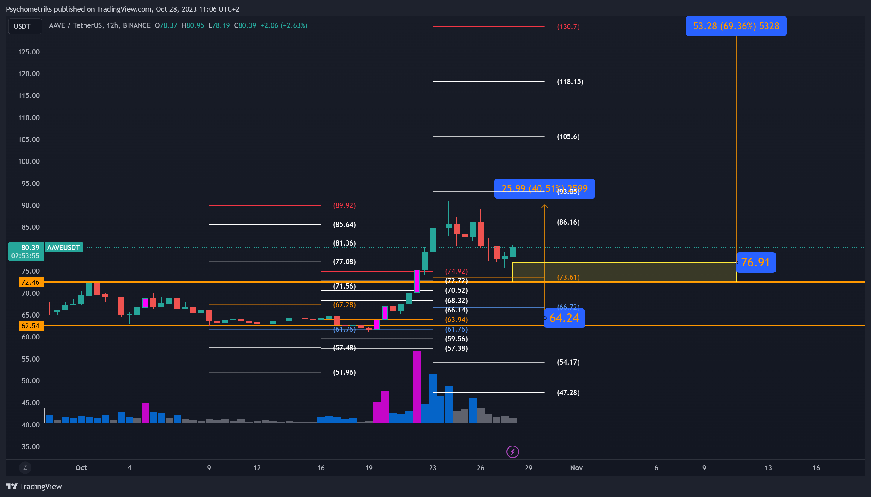 BINANCE:AAVEUSDT Chart Image by Psychometriks