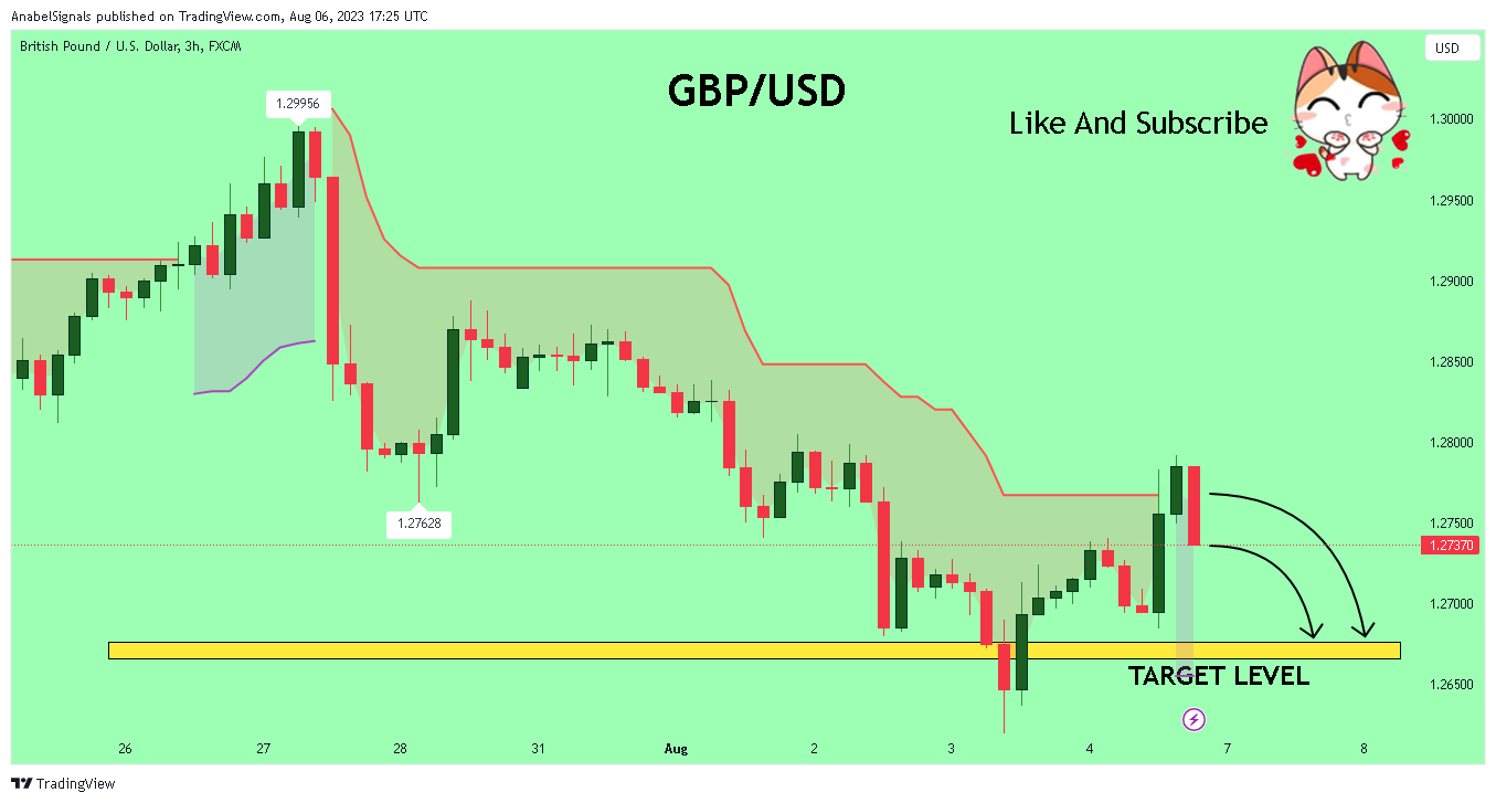 FX:GBPUSD Chart Image by AnabelSignals