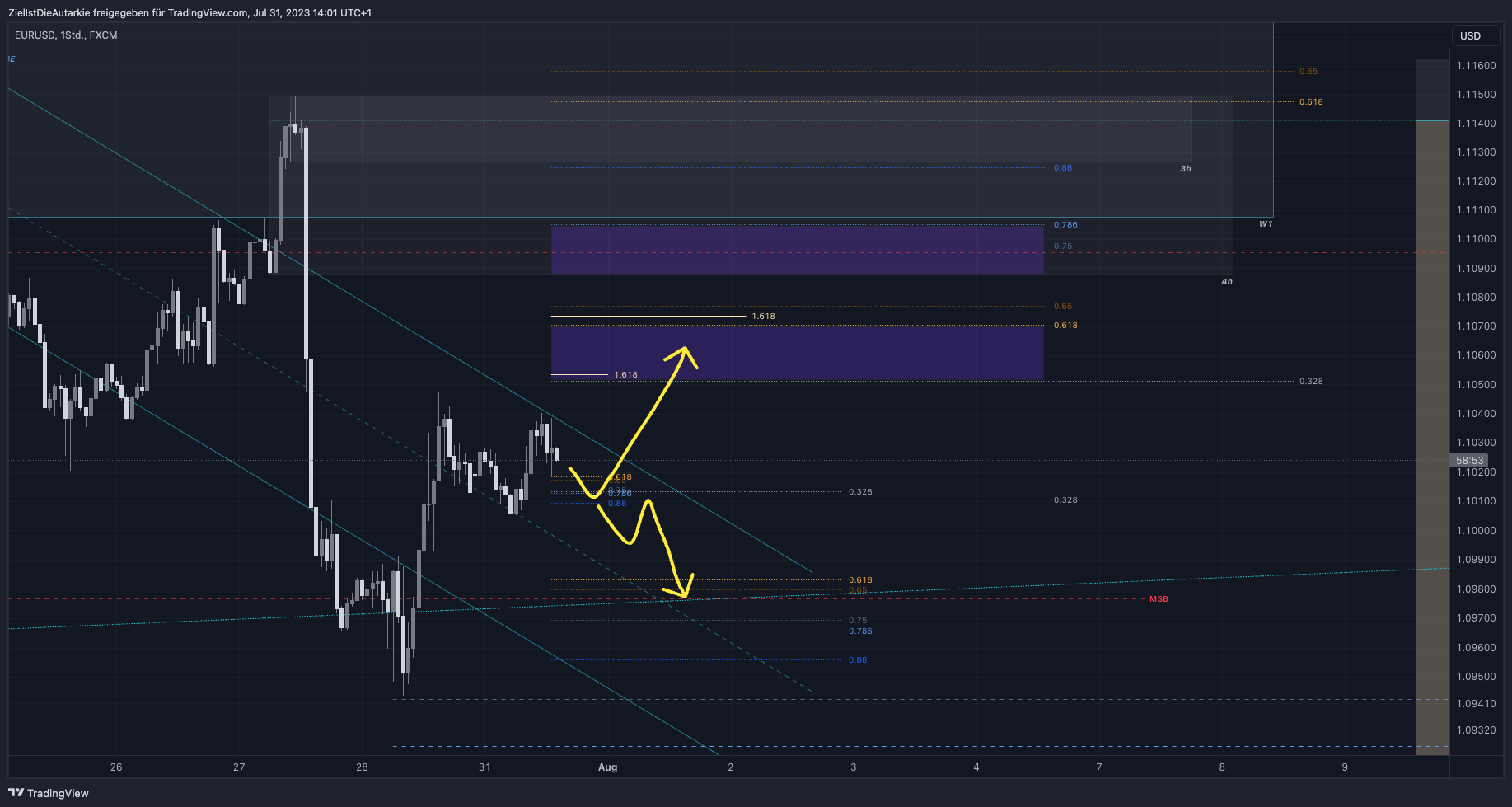 FX:EURUSD Chart Image by ZielIstDieAutarkie