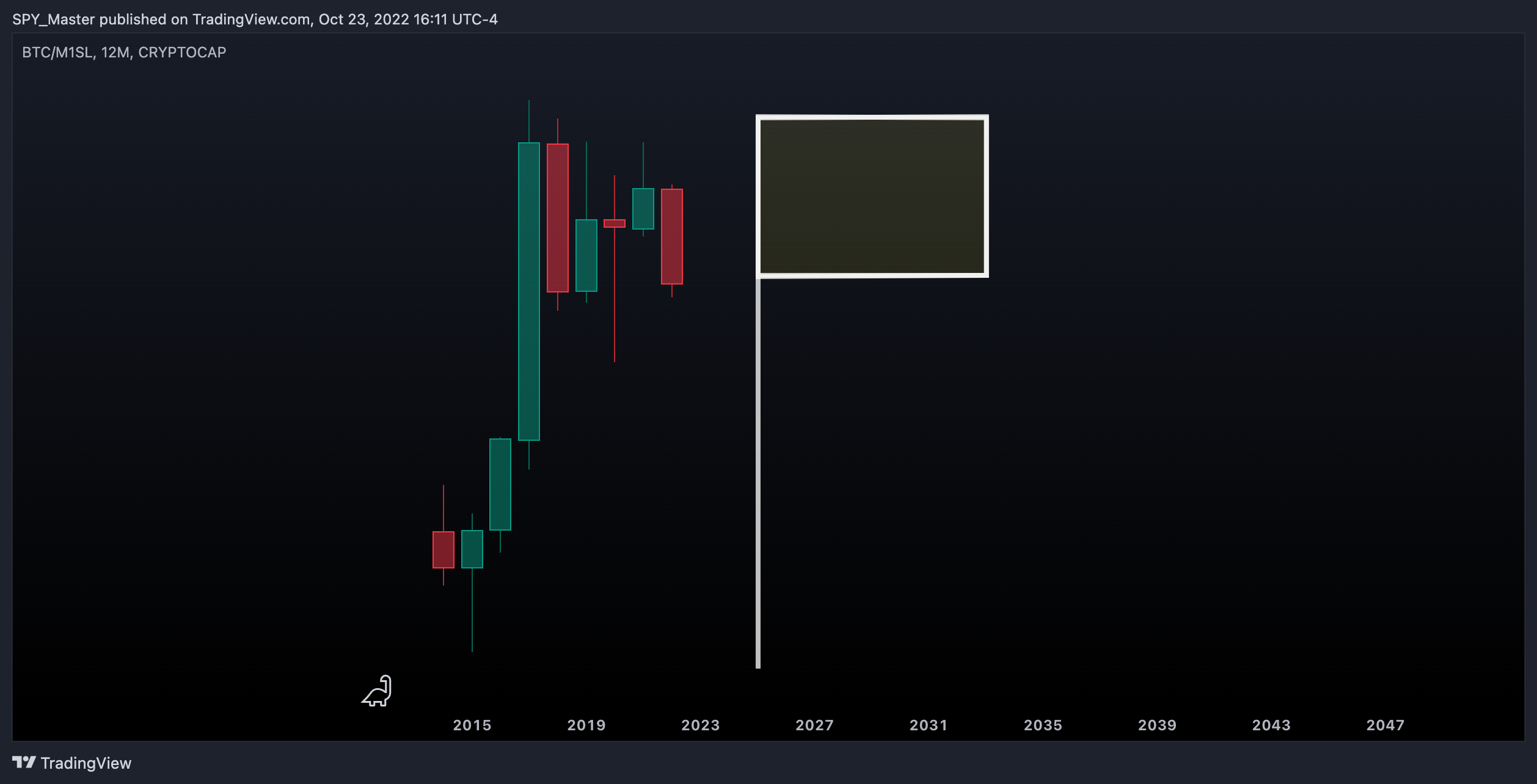 CRYPTOCAP:BTC/FRED:M1SL Chart Image by SpyMasterTrades
