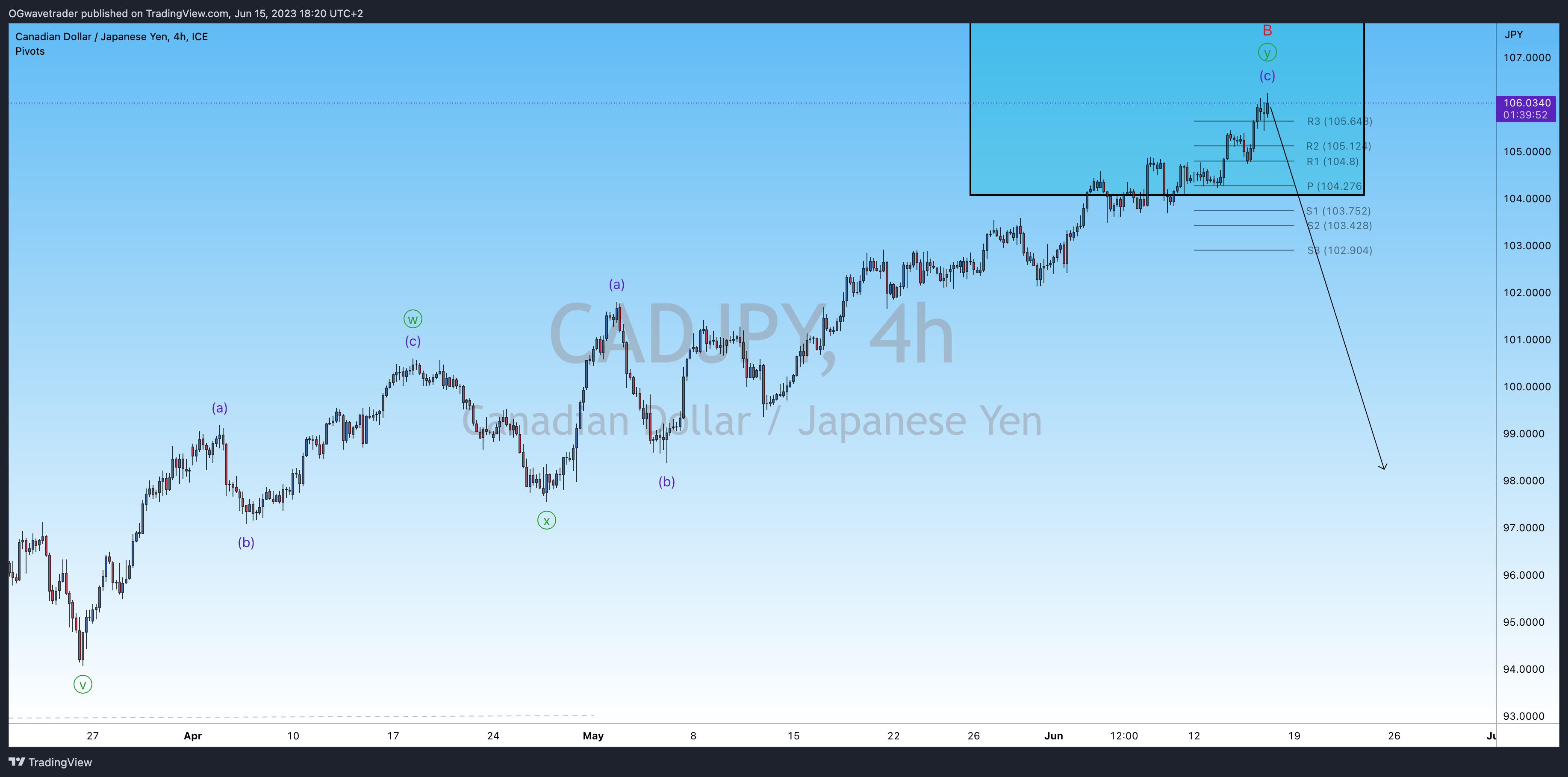 FX_IDC:CADJPY Chart Image by OGwavetrader