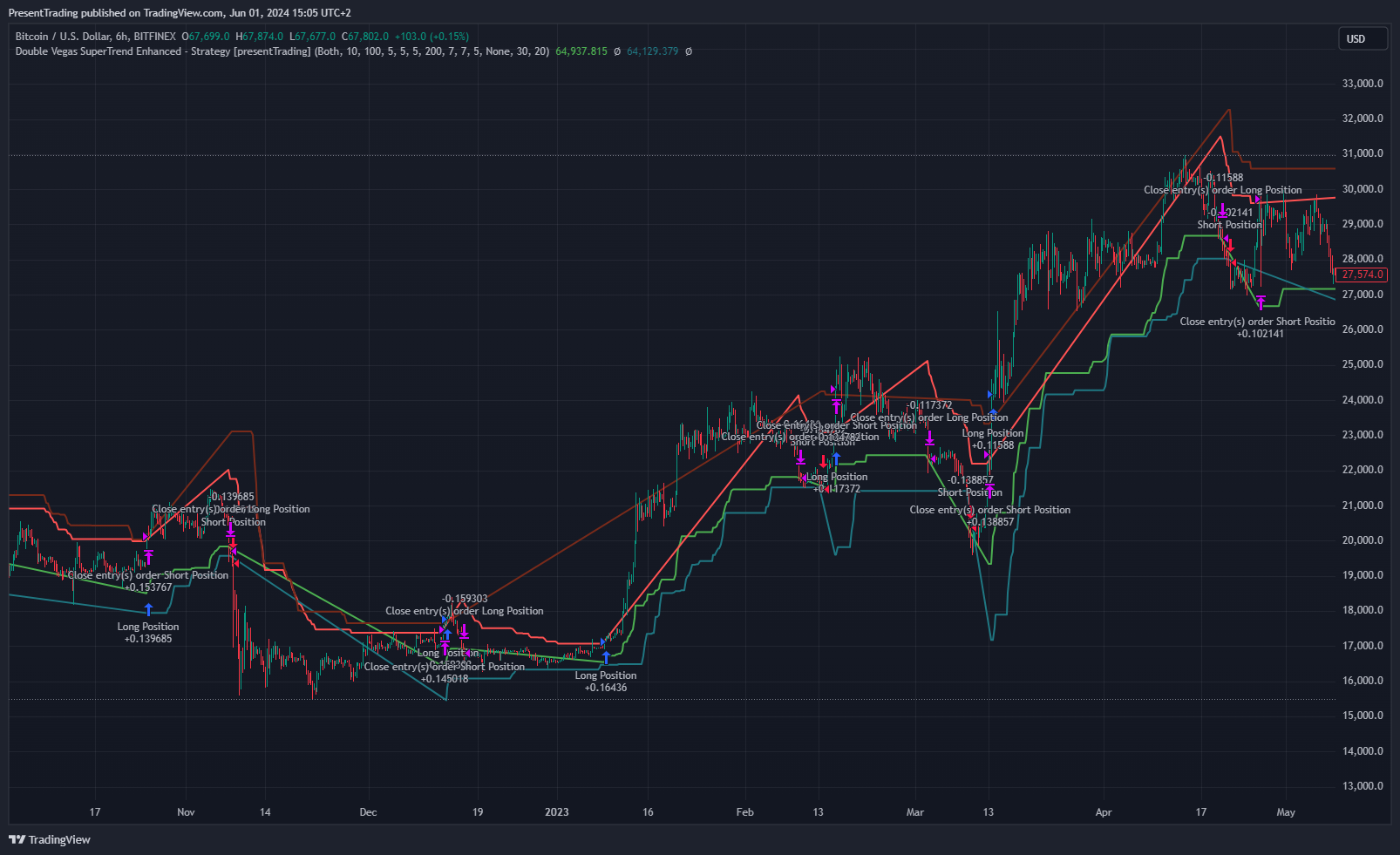 BITFINEX:BTCUSD Chart Image by PresentTrading