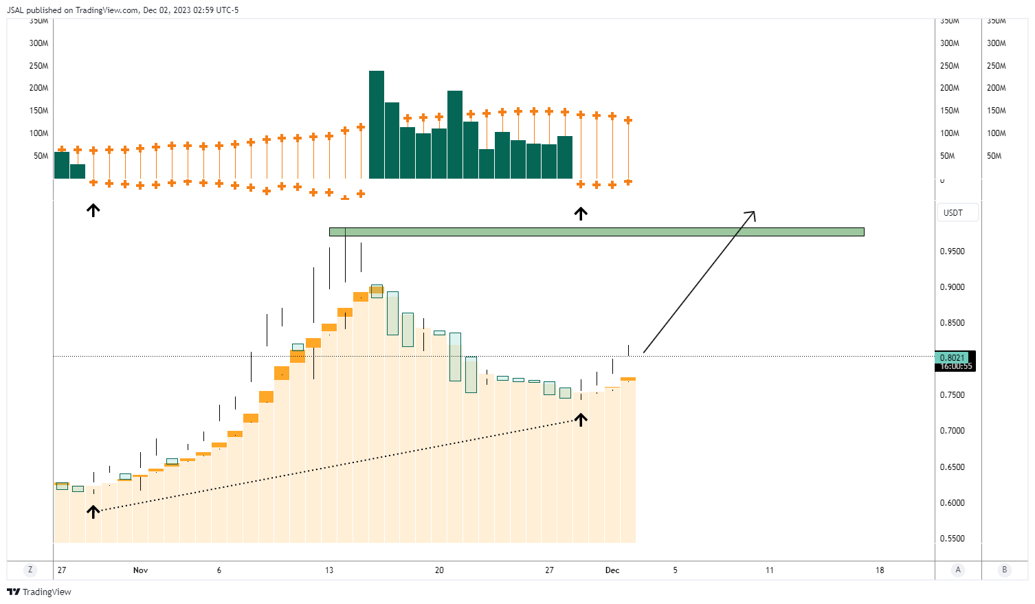 BINANCE:MATICUSDT Chart Image by JSAL