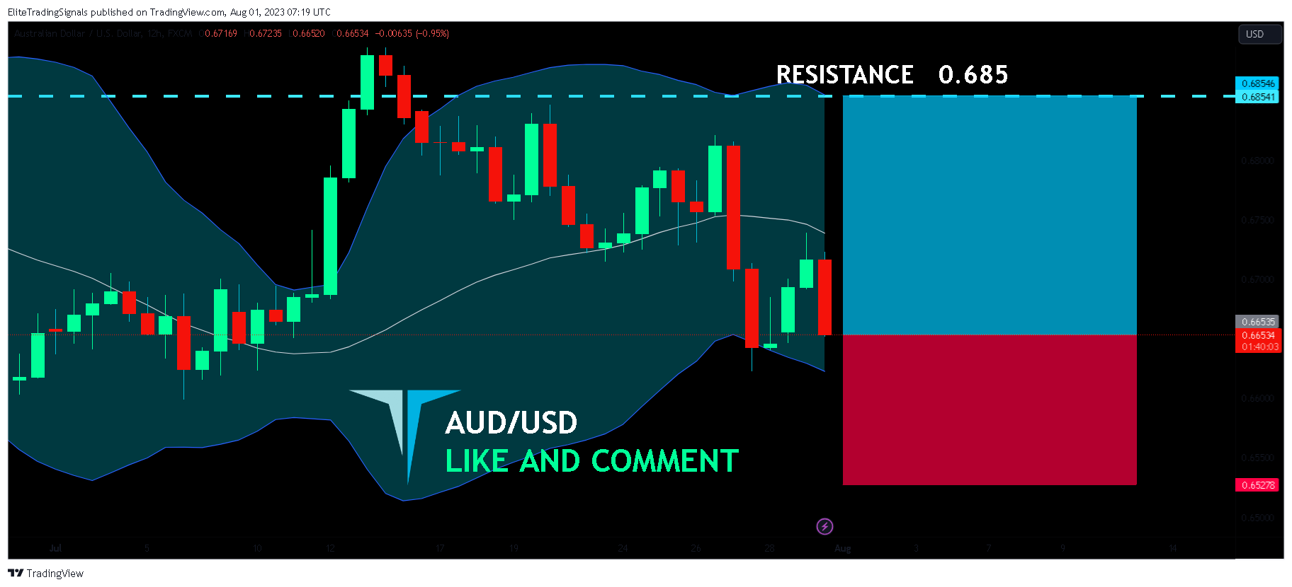 FX:AUDUSD Chart Image by EliteTradingSignals