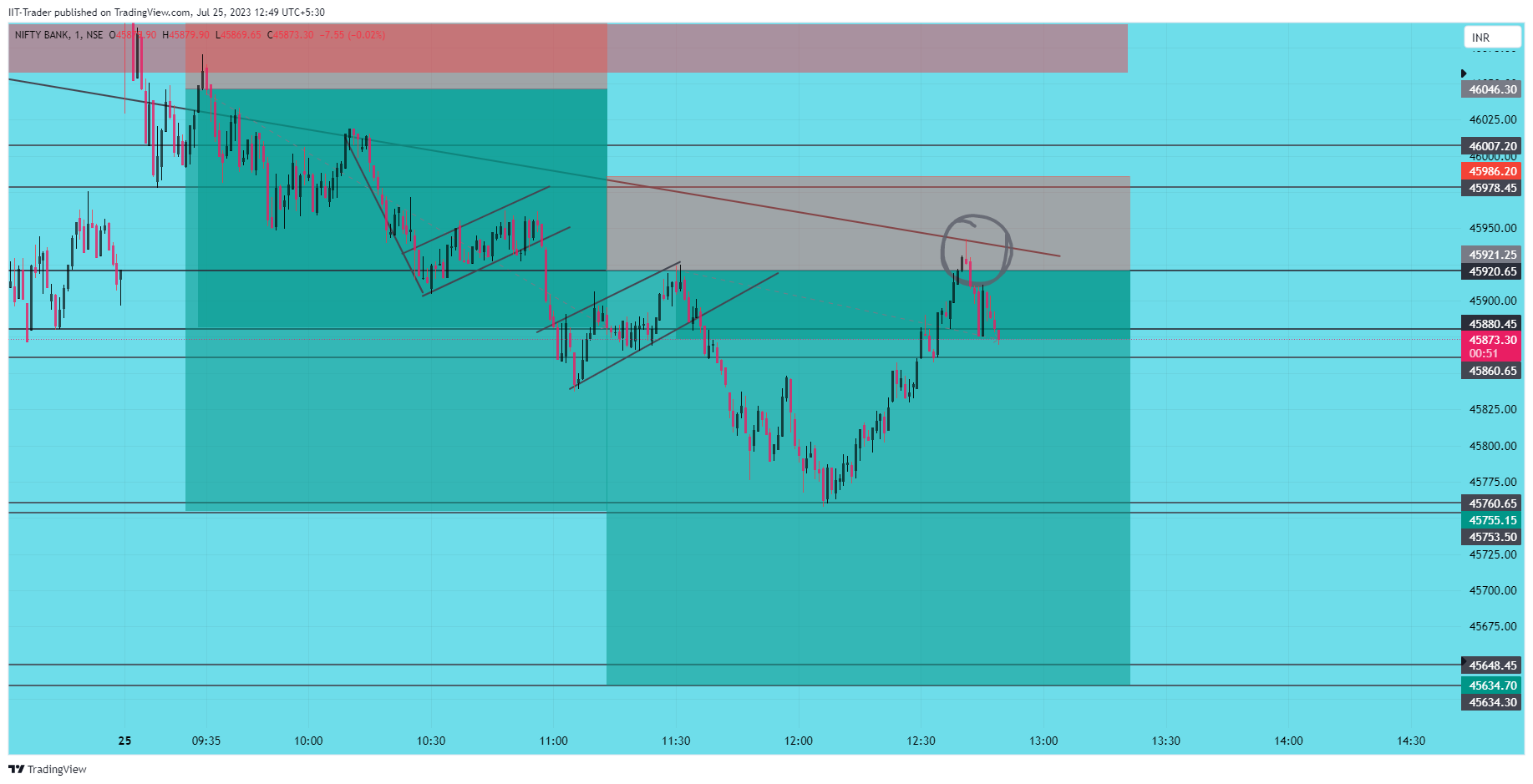 NSE:BANKNIFTY Chart Image by IIT-Trader