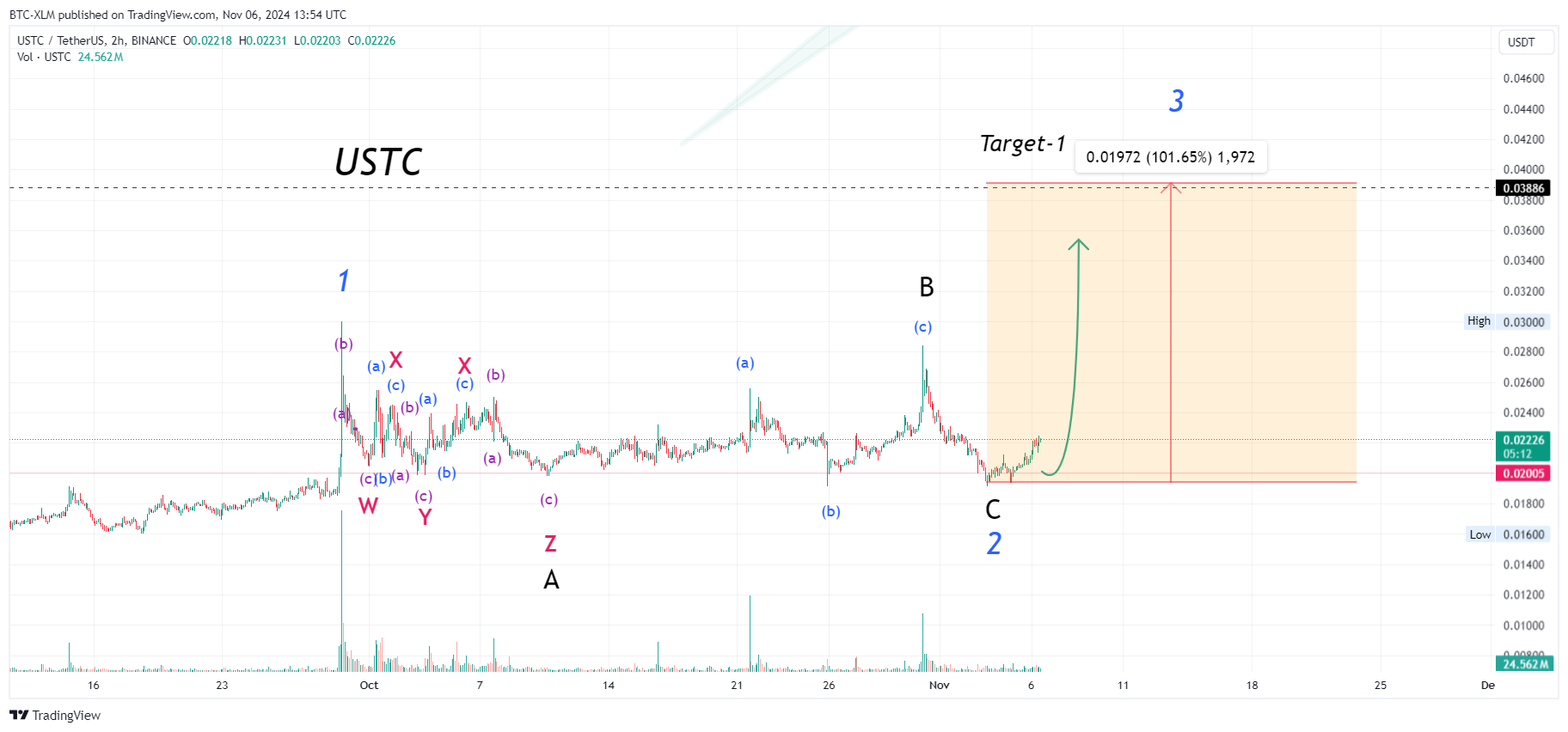 BINANCE:USTCUSDT Chart Image by BTC-XLM