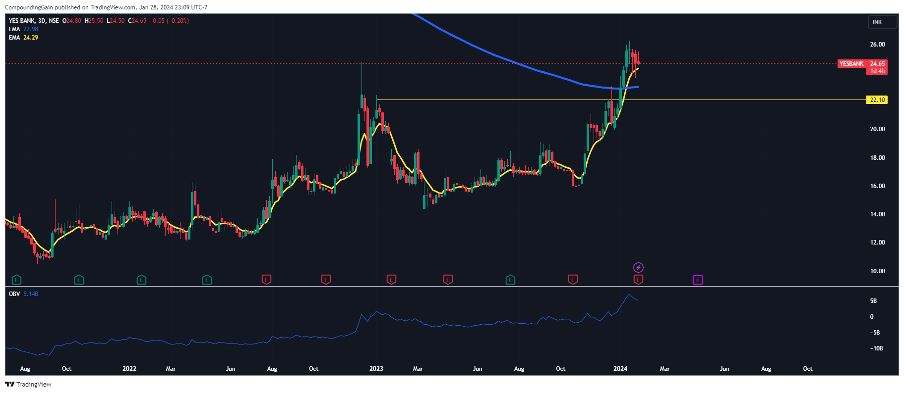 NSE:YESBANK Chart Image by CompoundingGain