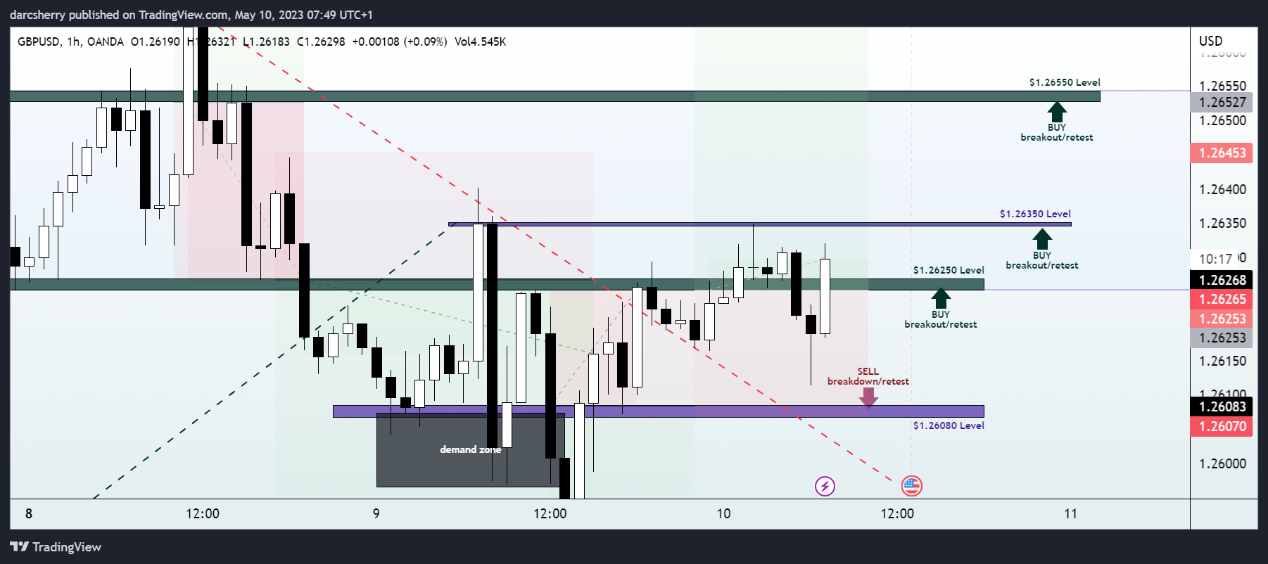 OANDA:GBPUSD Chart Image by darcsherry