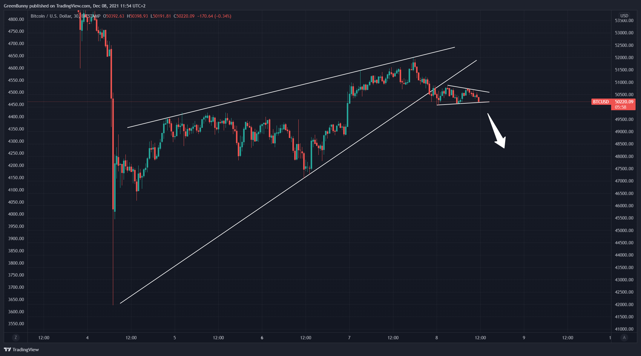 BITSTAMP:BTCUSD Chart Image by GreenBunny