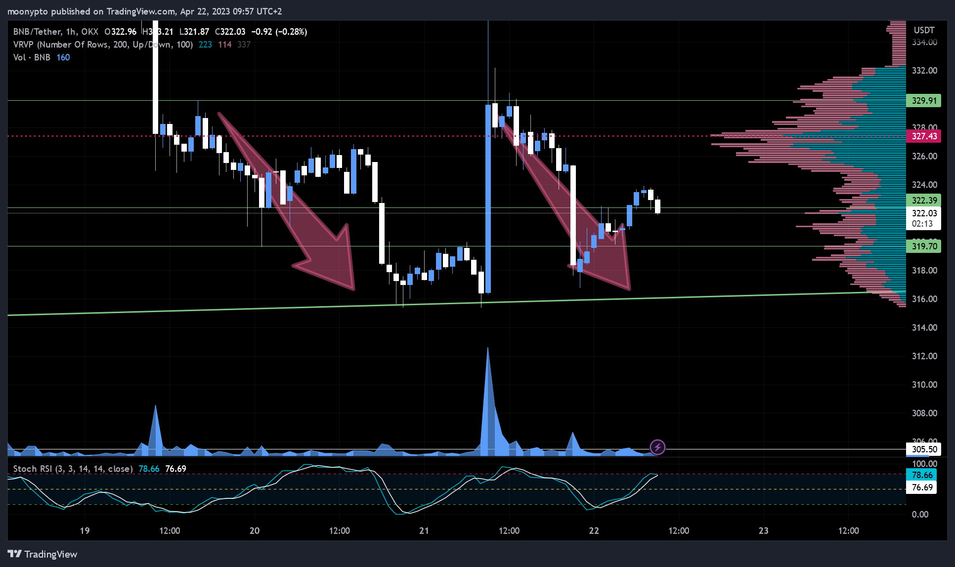 OKX:BNBUSDT Chart Image by moonypto