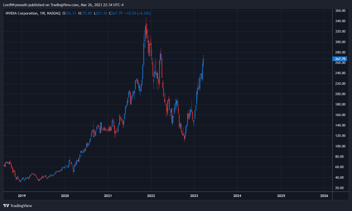 NASDAQ:NVDA Chart Image by LordWrymouth