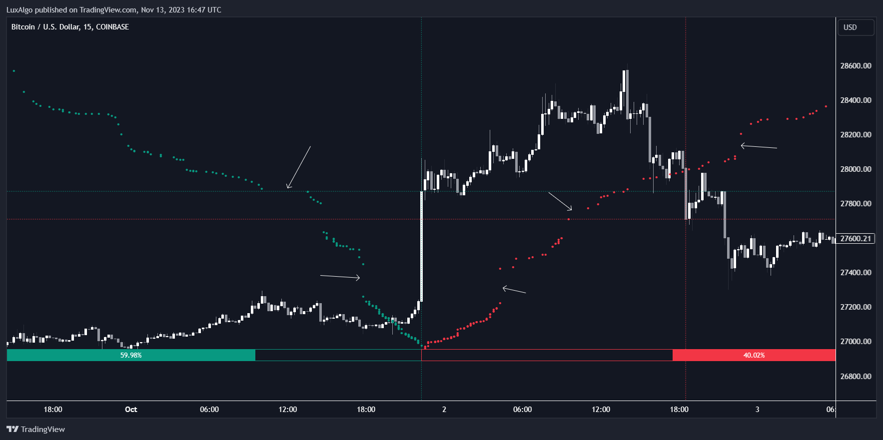 COINBASE:BTCUSD Chart Image by LuxAlgo