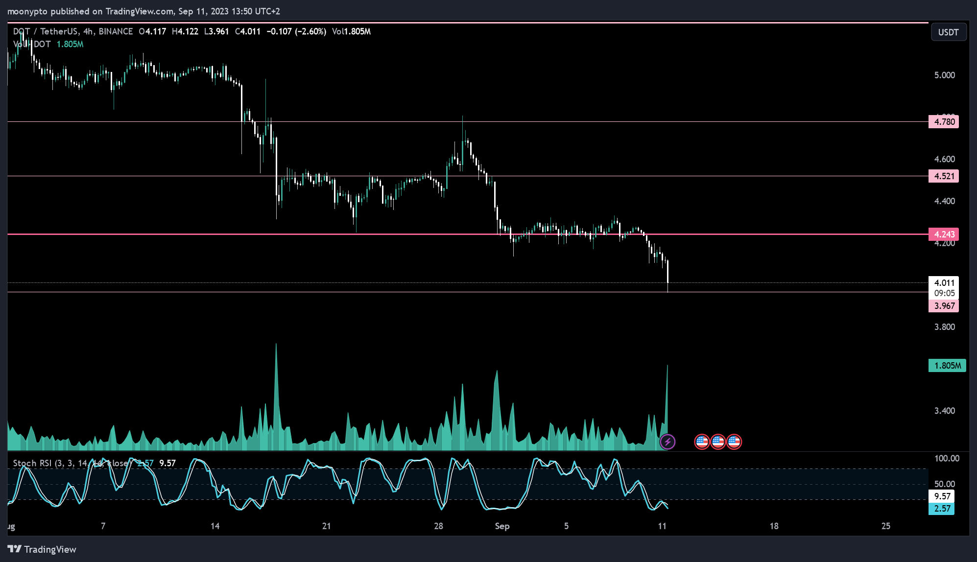BINANCE:DOTUSDT Chart Image by moonypto
