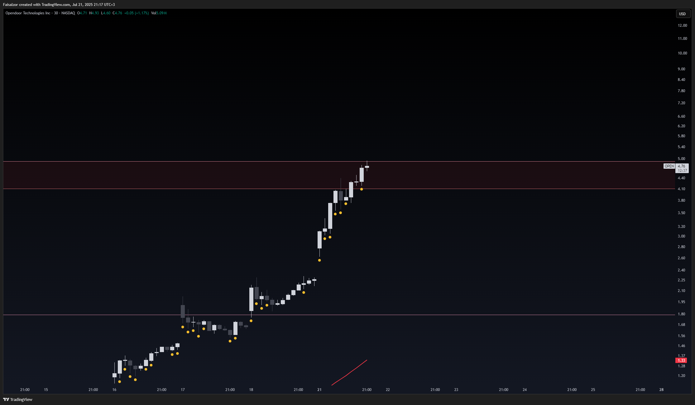 BATS:OPEN Chart Image by Faisalzor