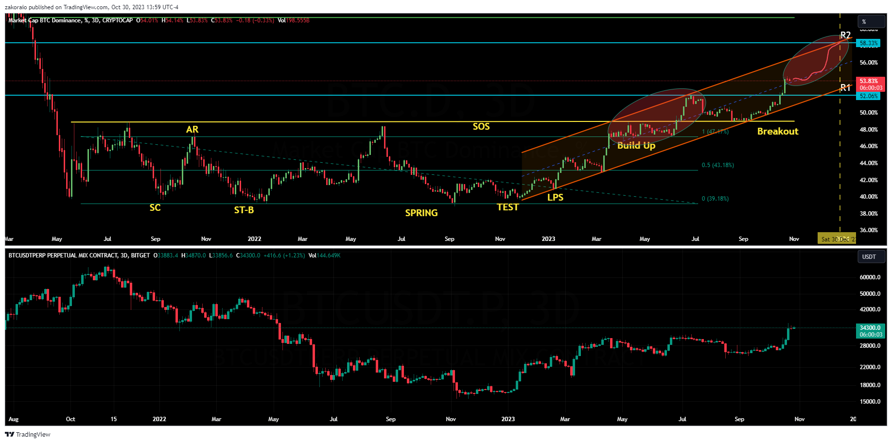CRYPTOCAP:BTC.D Chart Image by zakoraio
