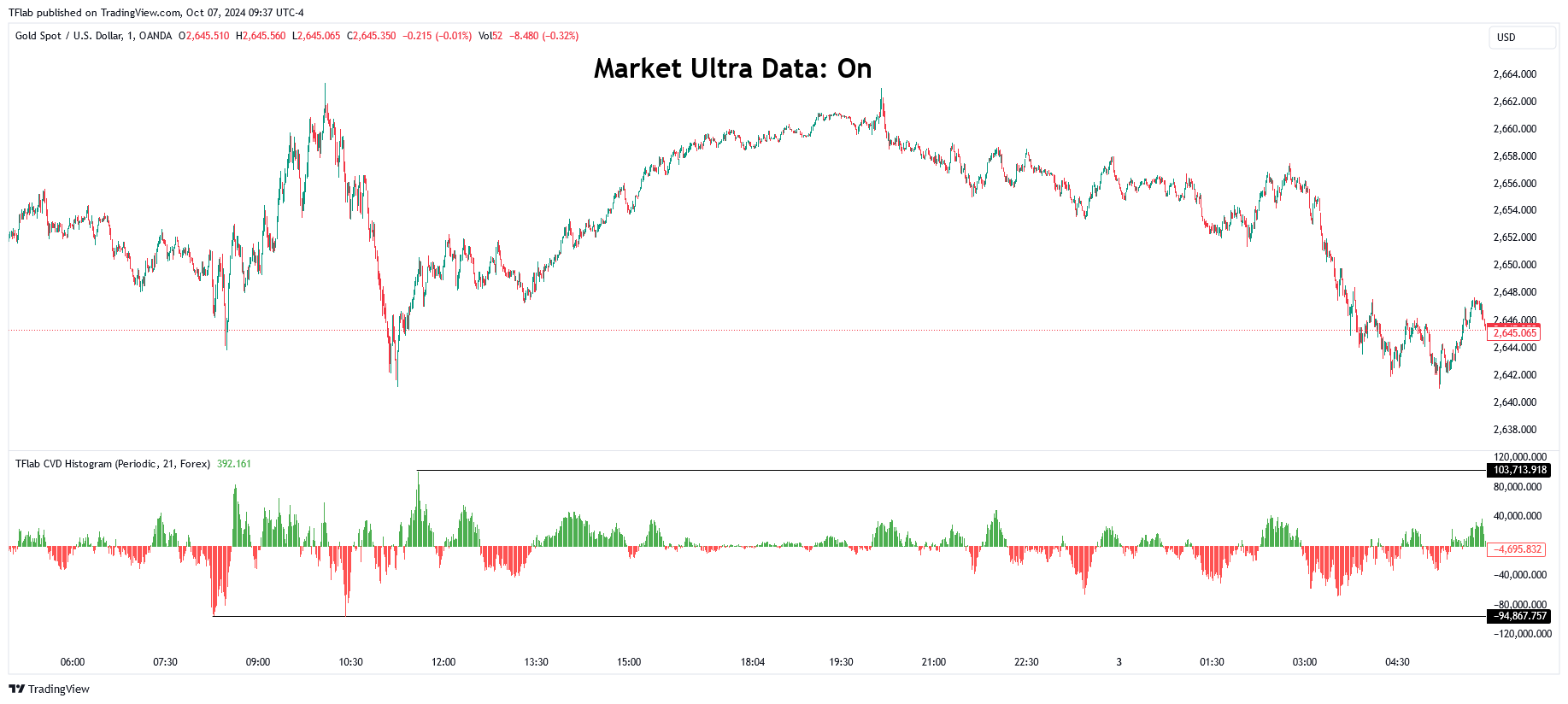 OANDA:XAUUSD Chart Image by TFlab
