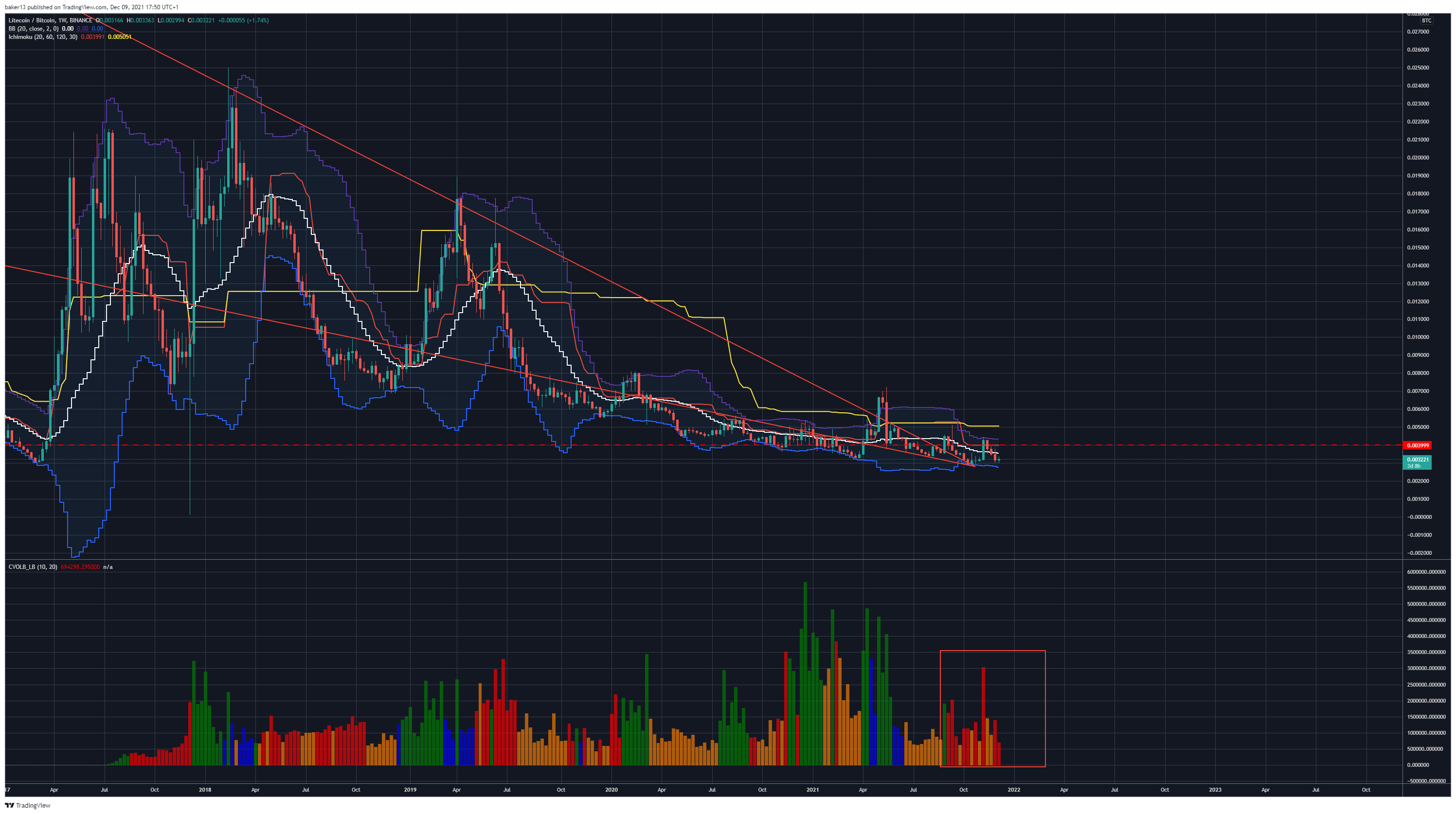 BINANCE:LTCBTC Chart Image by baker13