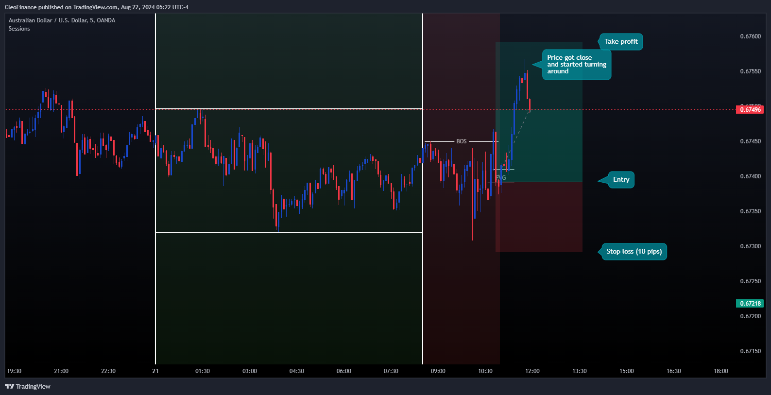 OANDA:AUDUSD Chart Image by CleoFinance