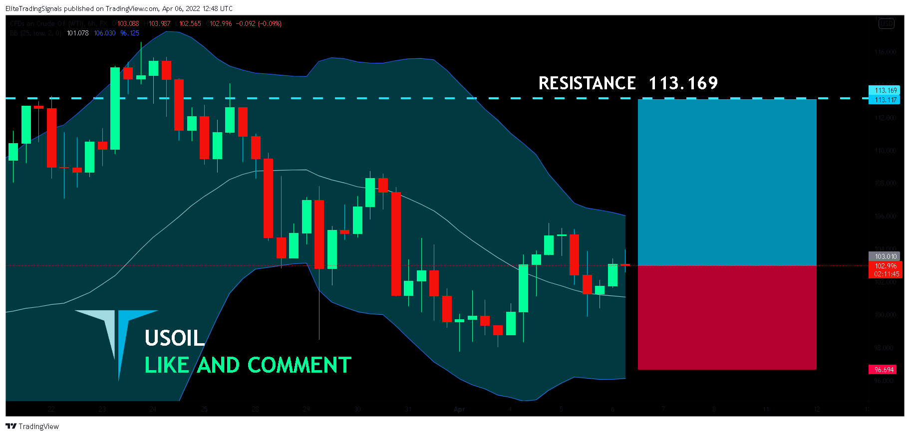 FX:USOIL Chart Image by EliteTradingSignals