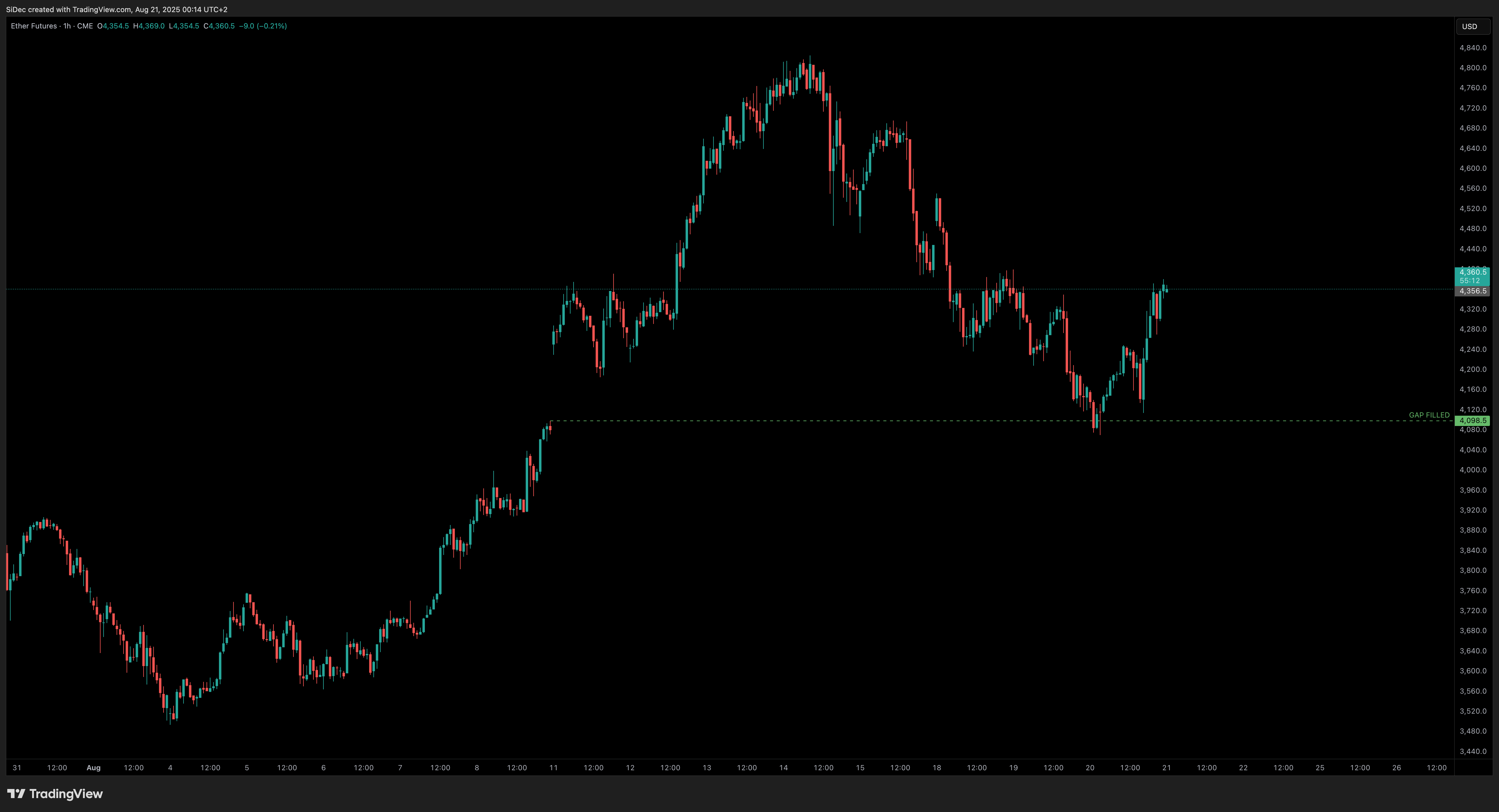 CME_DL:ETH1! Chart Image by SiDec