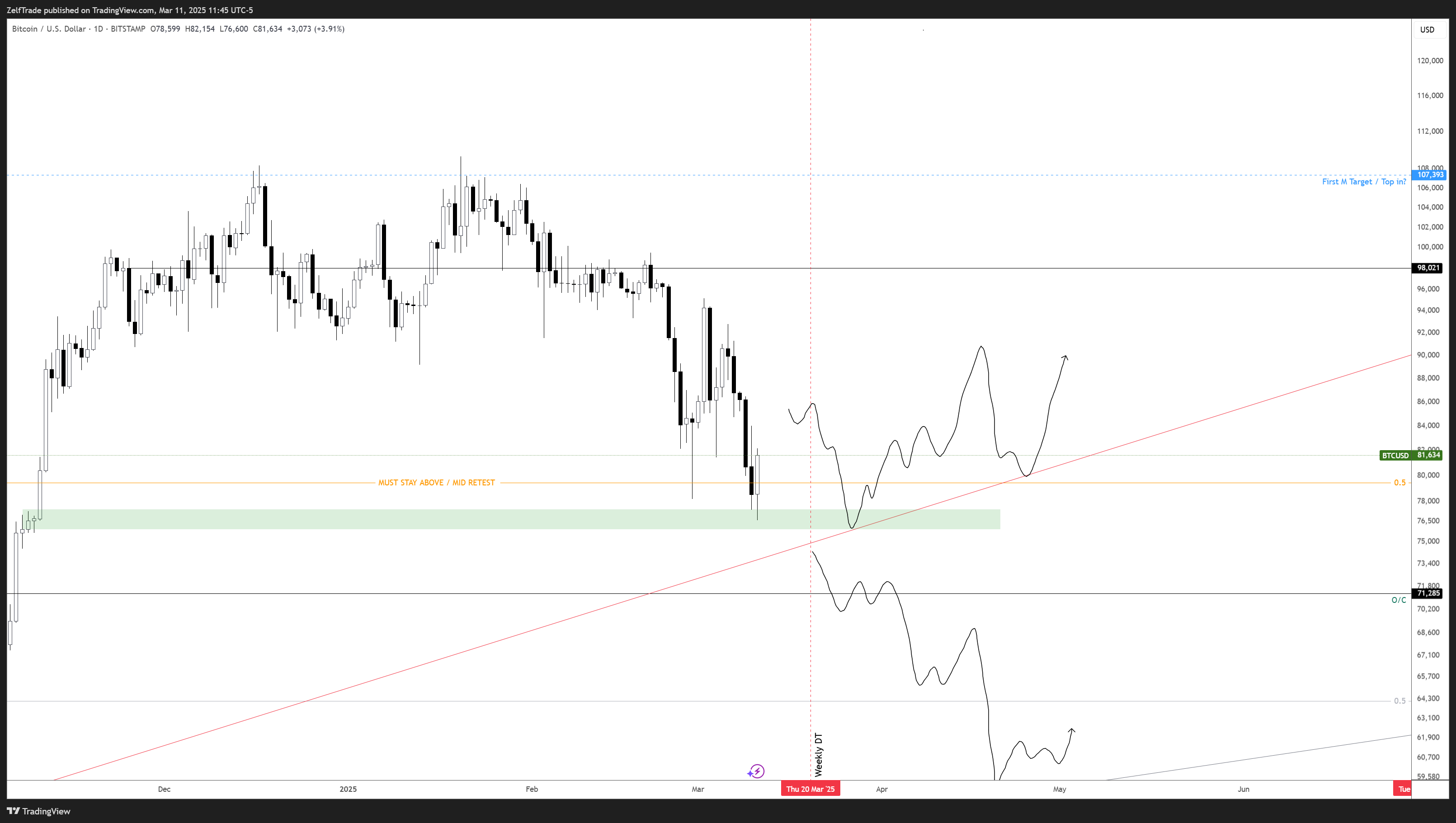 BITSTAMP:BTCUSD Chart Image by ZelfTrade