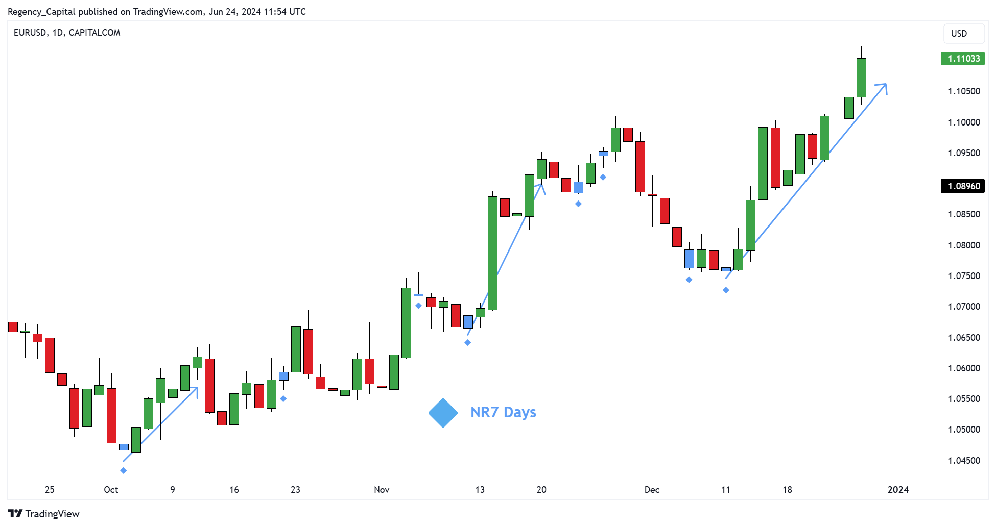 CAPITALCOM:EURUSD Chart Image by Regency_Capital