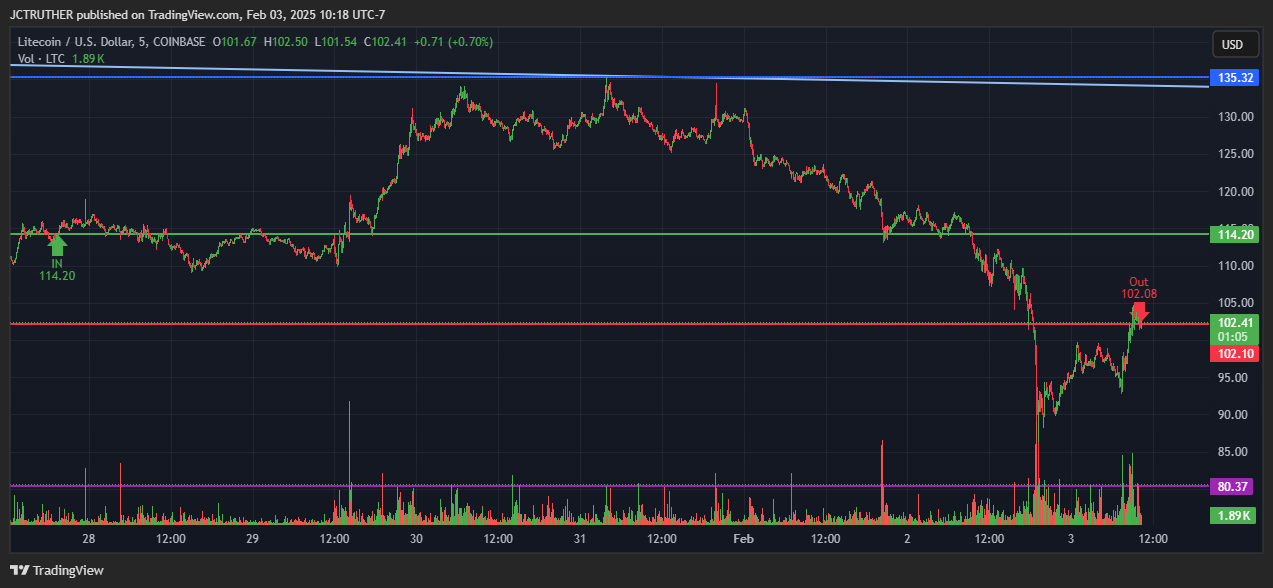 COINBASE:LTCUSD Chart Image by JCTRUTHER
