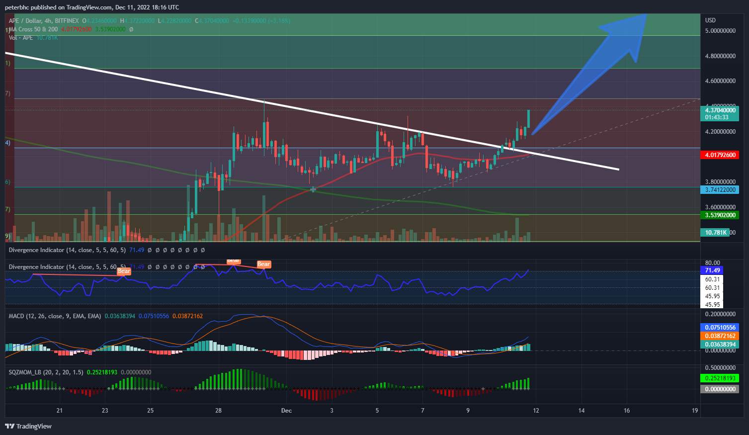 BITFINEX:APEUSD Chart Image by peterbhc