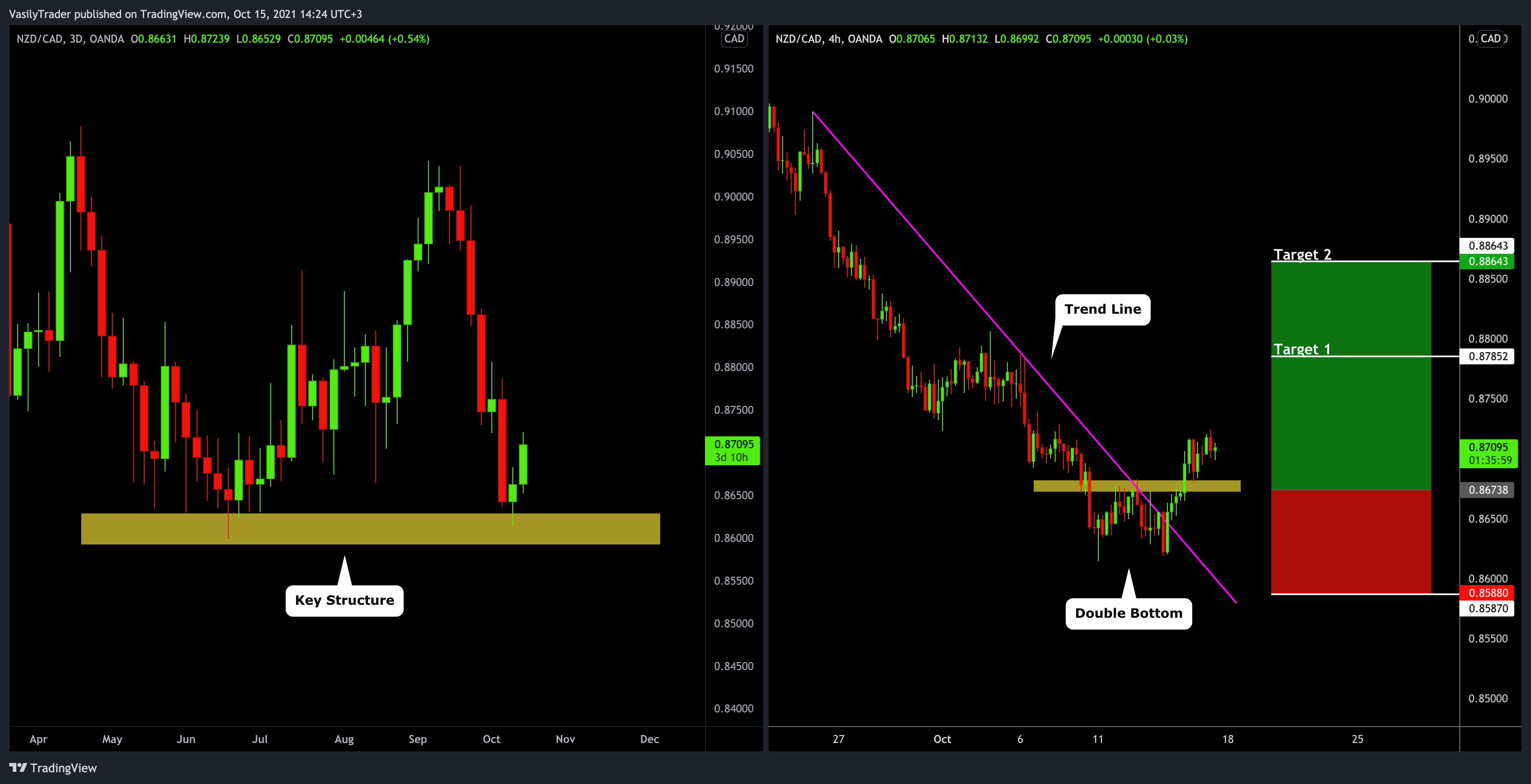 OANDA:NZDCAD Chart Image by VasilyTrader