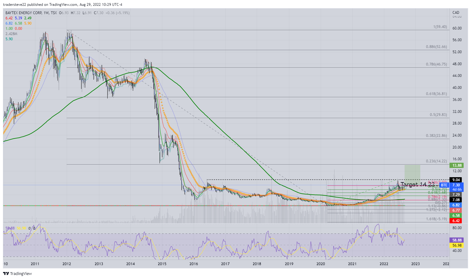 TSX:BTE Chart Image by tradersteve22