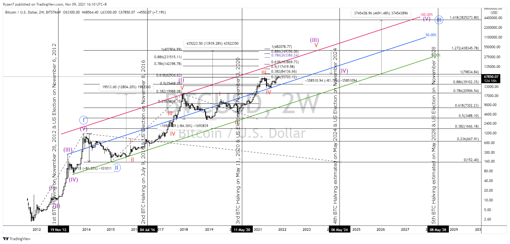BITSTAMP:BTCUSD Chart Image by Ryzen7