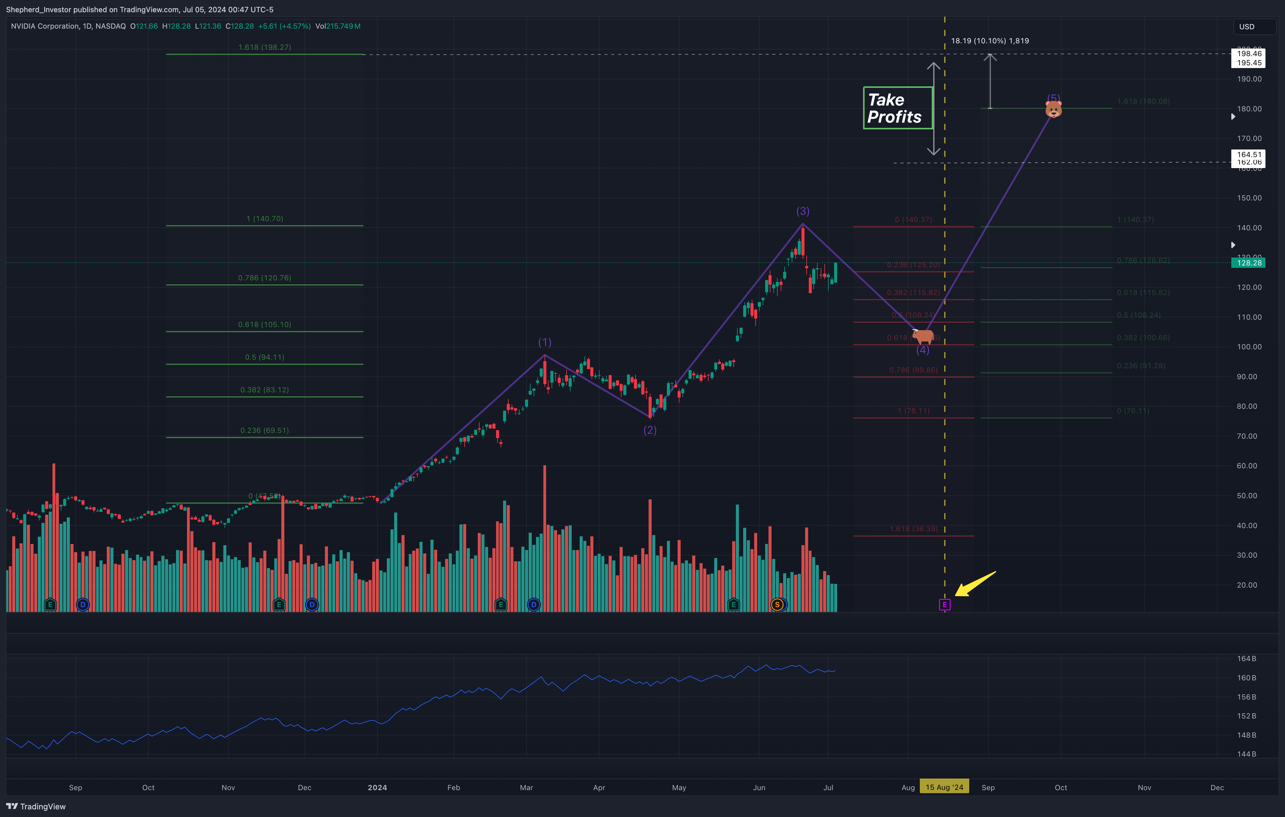 BATS:NVDA Chart Image by Shepherd_Investor