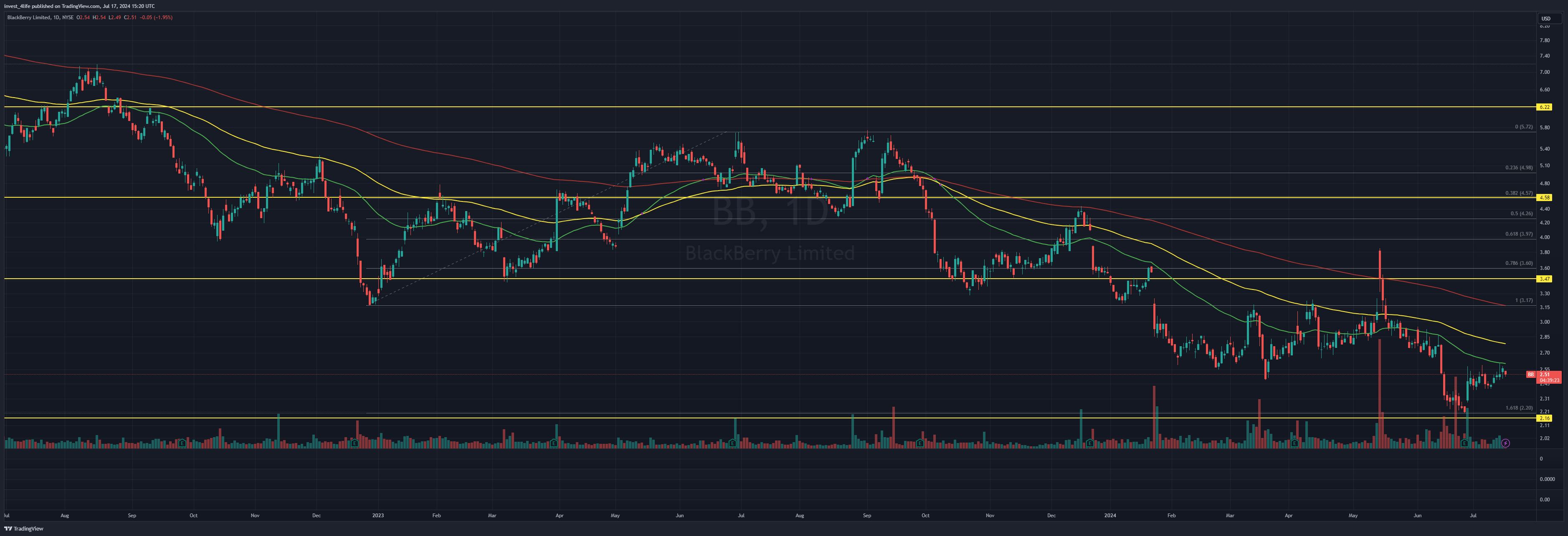 BATS:BB Chart Image by invest_4life