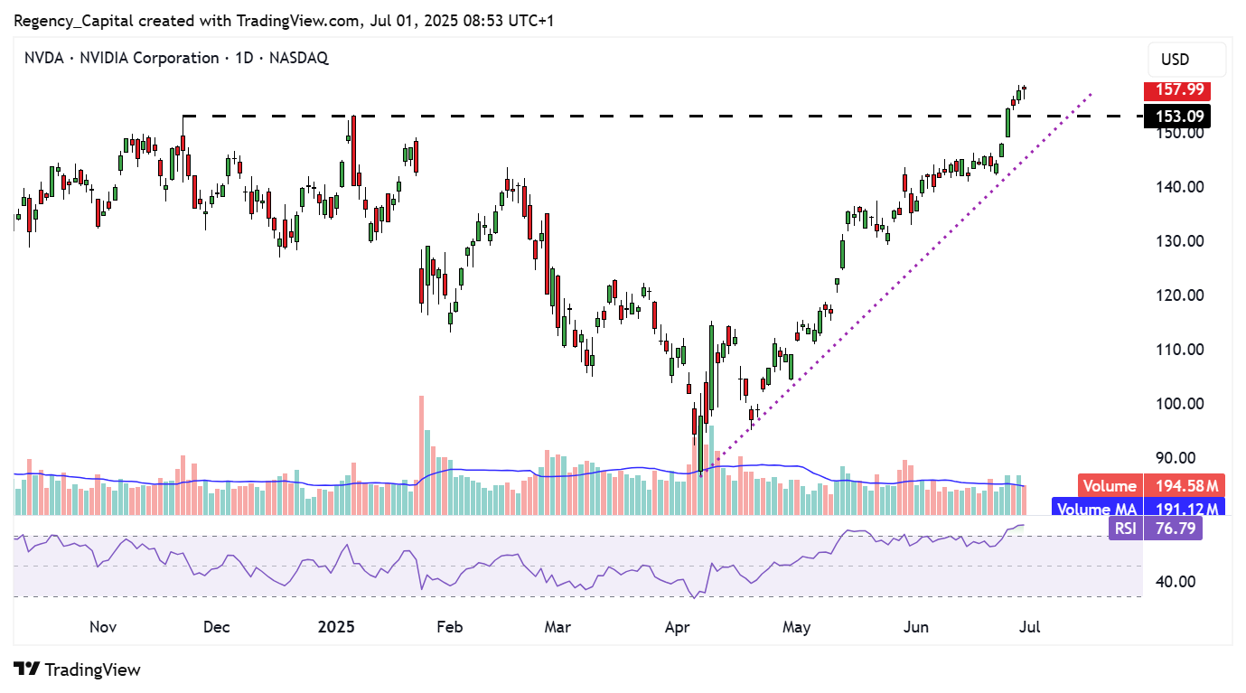 BATS:NVDA Chart Image by Regency_Capital
