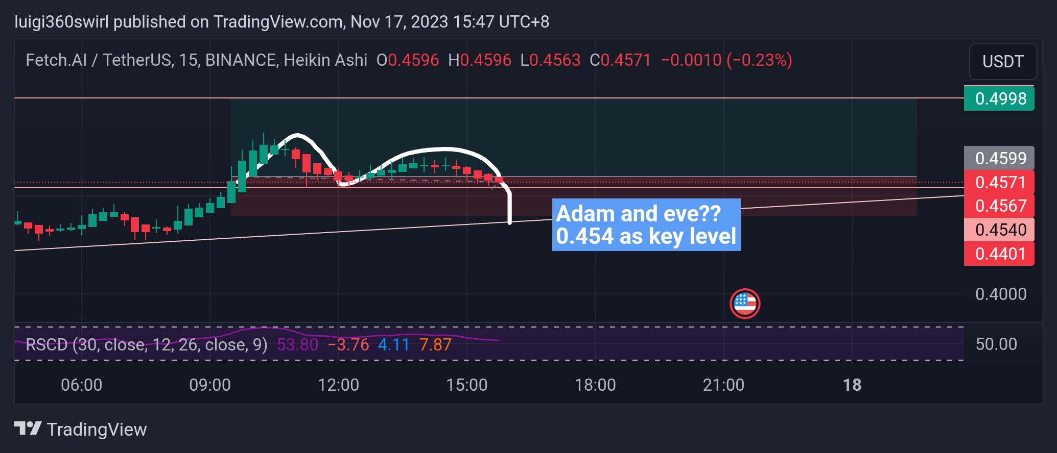 BINANCE:FETUSDT Chart Image by Habadoo