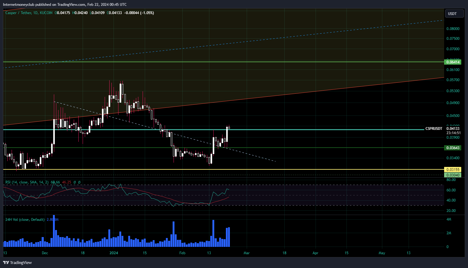 KUCOIN:CSPRUSDT Chart Image by A7Fund