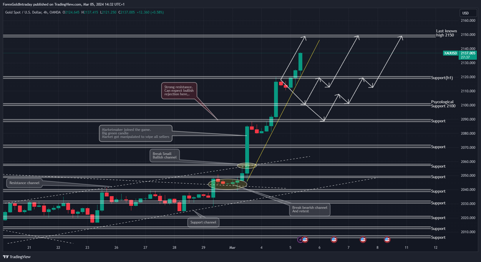 OANDA:XAUUSD Chart Image by ForexGoldIntraday