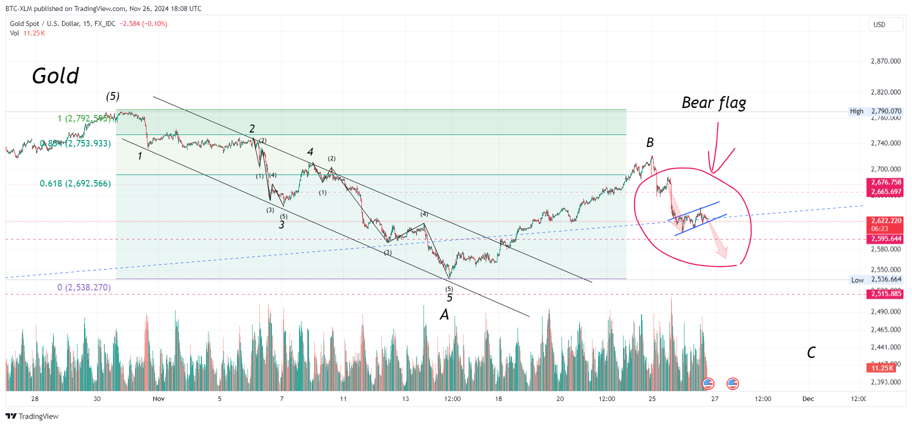 FX_IDC:XAUUSD Chart Image by BTC-XLM