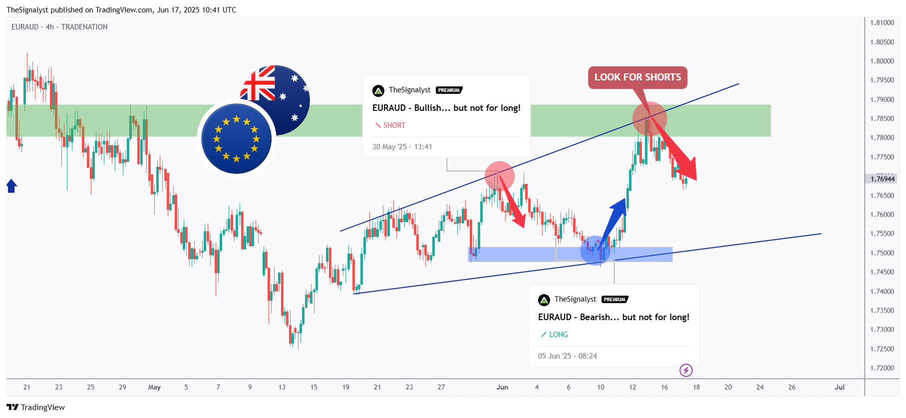 TRADENATION:EURAUD Chart Image by TheSignalyst