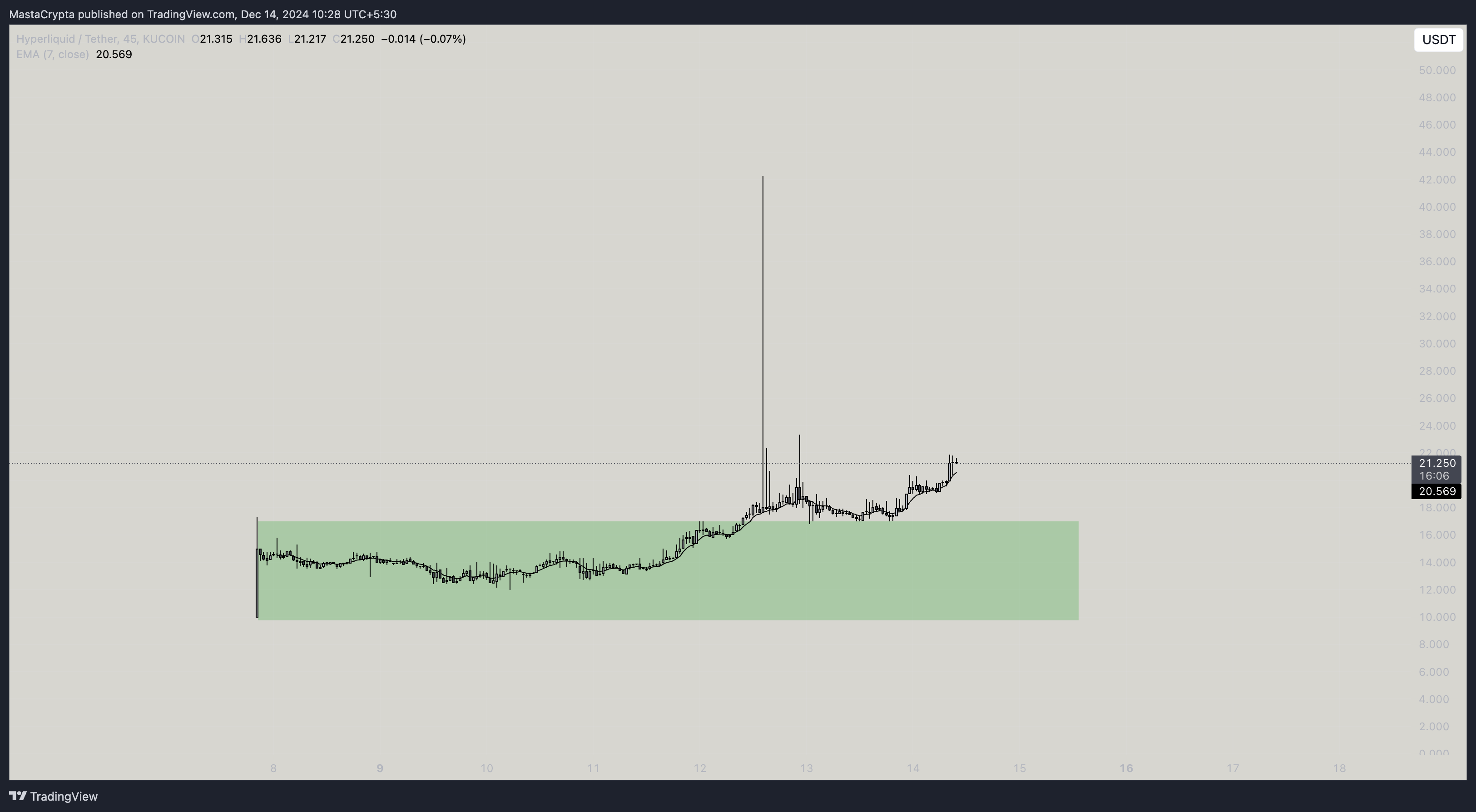 KUCOIN:HYPEUSDT Chart Image by MastaCrypta