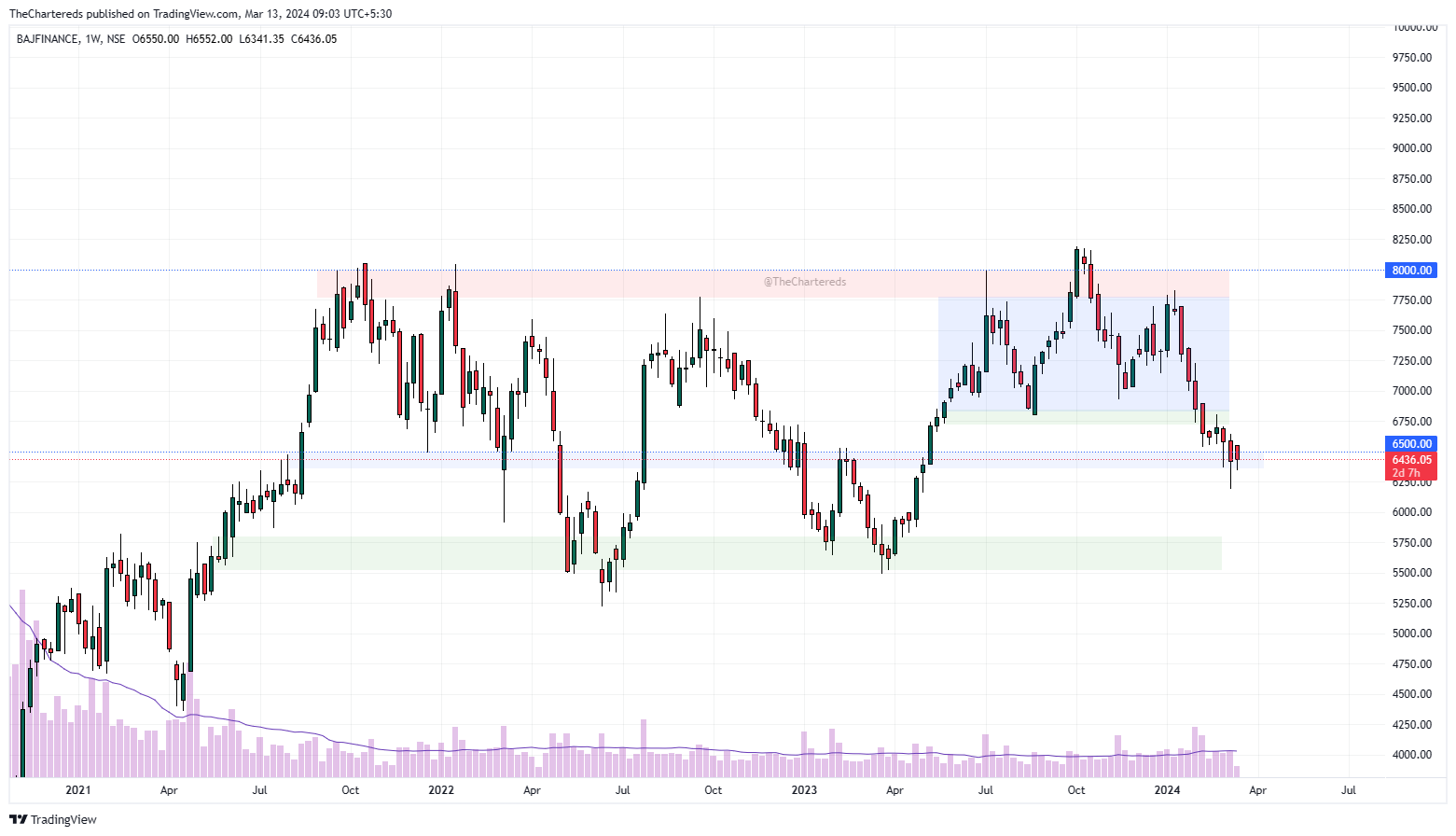 NSE:BAJFINANCE Chart Image by TheChartereds