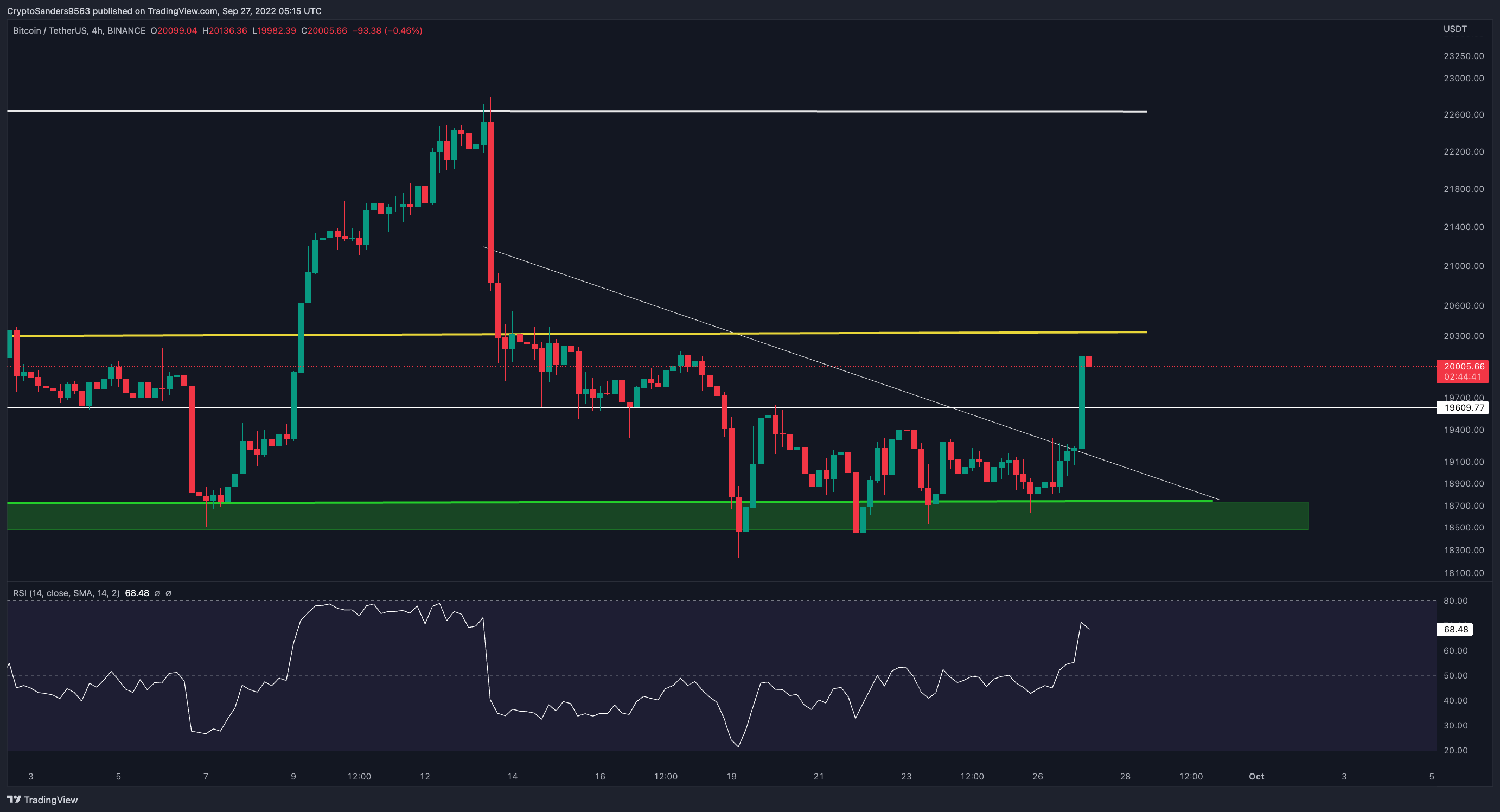 BINANCE:BTCUSDT Chart Image by CryptoSanders9563
