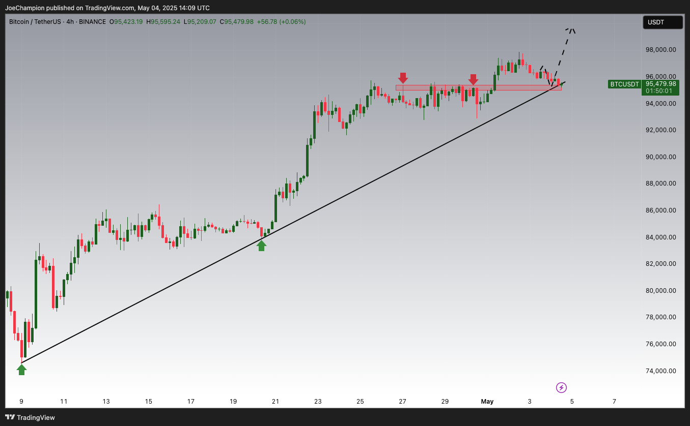 BINANCE:BTCUSDT Chart Image by JoeChampion